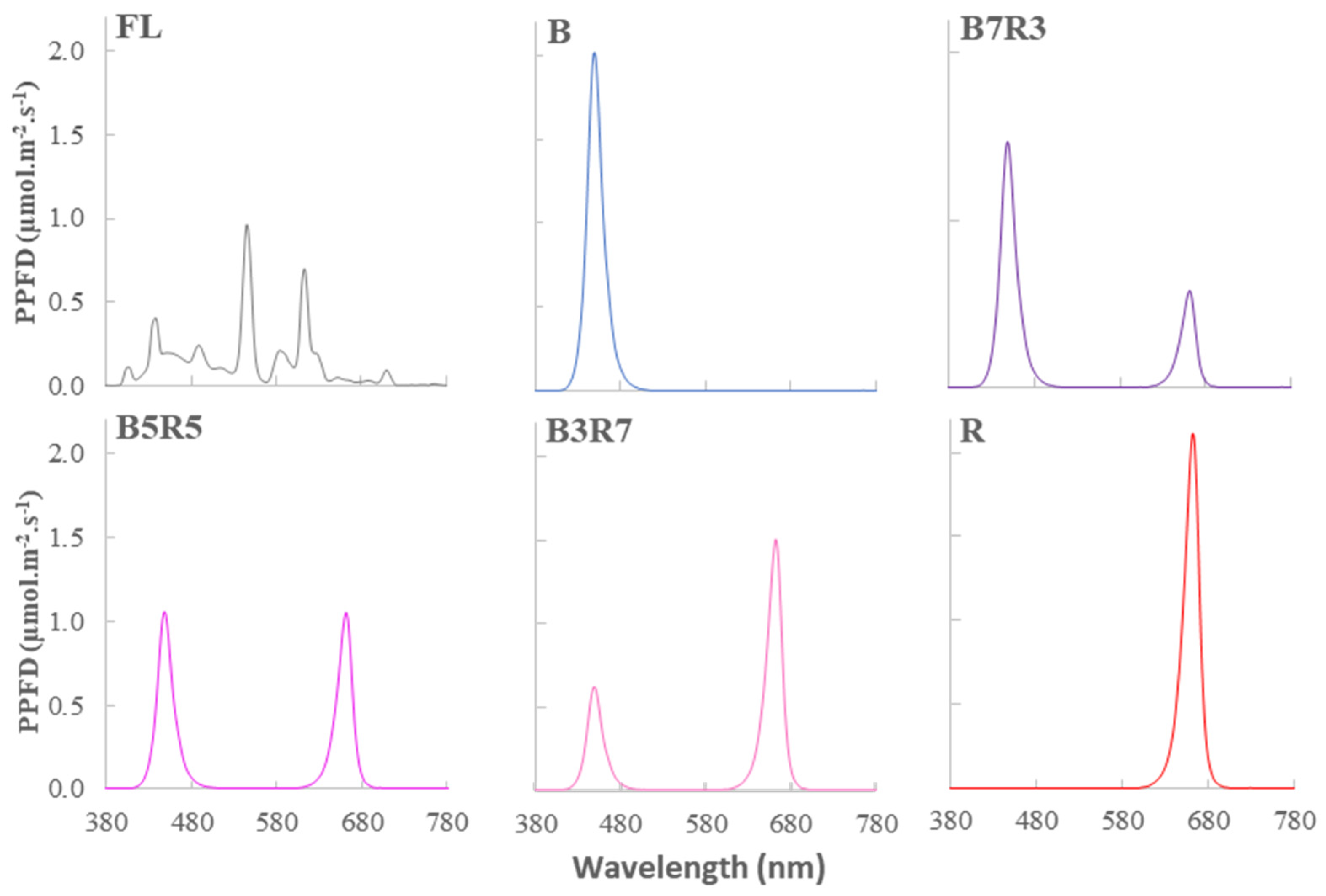 Plants 12 00093 g002 Plants 12 00093 g002