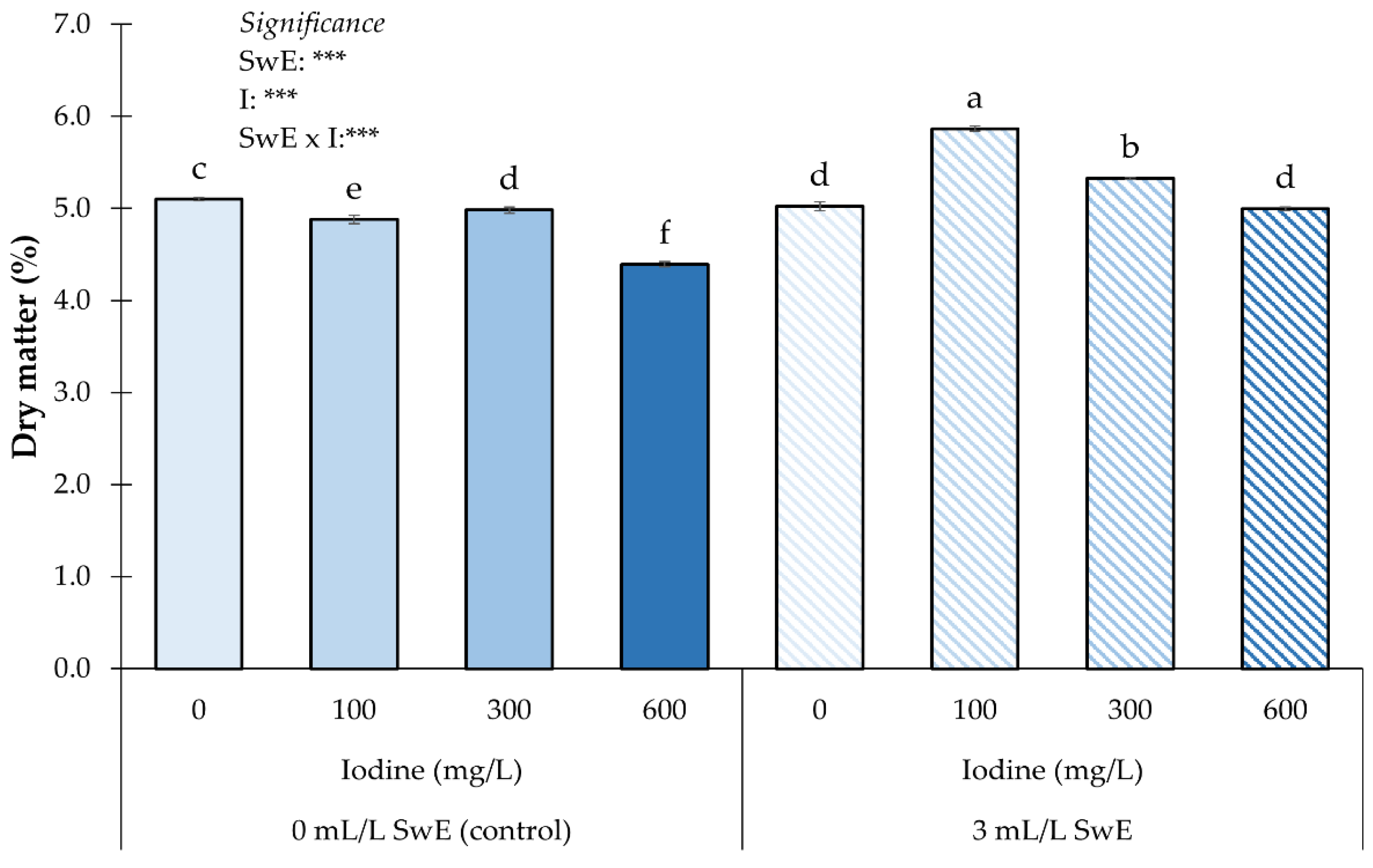 Iodine Biofortification and Seaweed Extract-Based