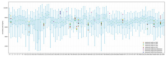 Analysis of Corn Yield Prediction Potential at Various Growth Phases ...