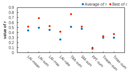 Analysis of Corn Yield Prediction Potential at Various Growth Phases ...