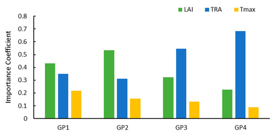 Analysis of Corn Yield Prediction Potential at Various Growth Phases ...