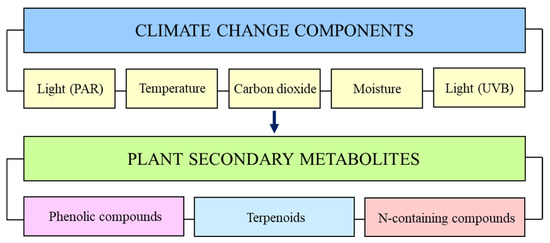 Environmental Factors Regulate Plant Secondary Metabolites