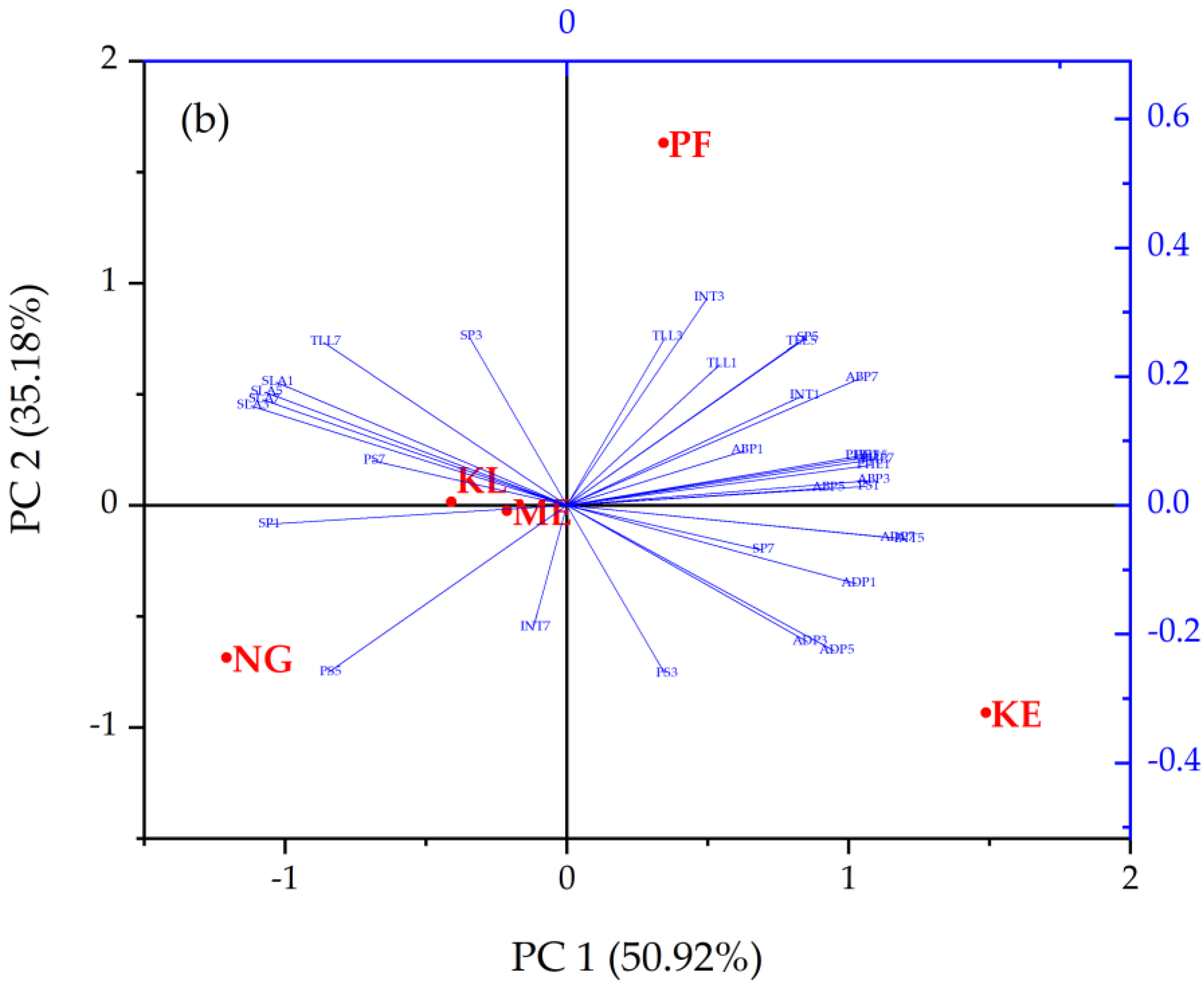 Plants 12 00514 g005b Plants 12 00514 g005b