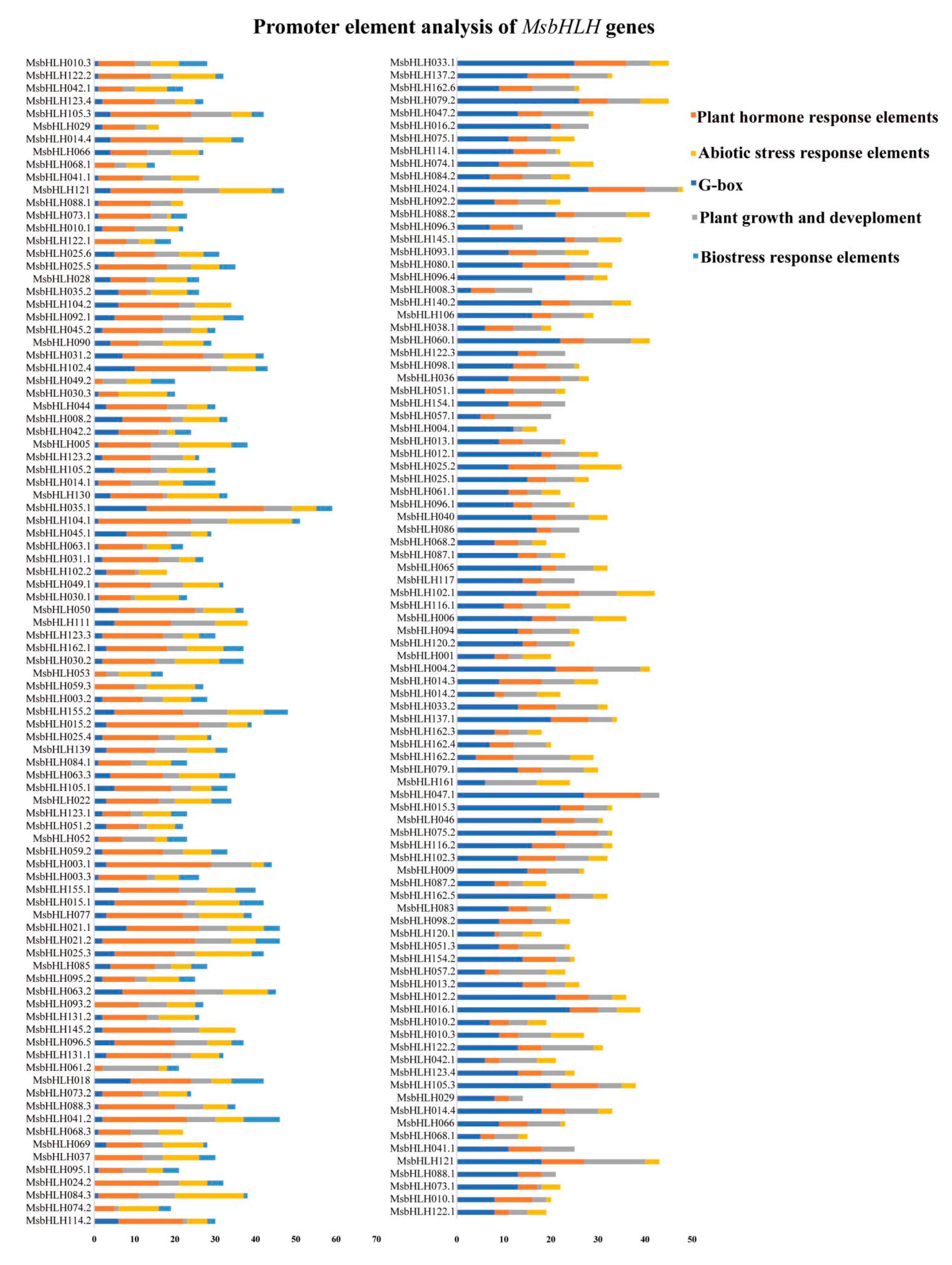 Plants 12 00620 g005 Plants 12 00620 g005