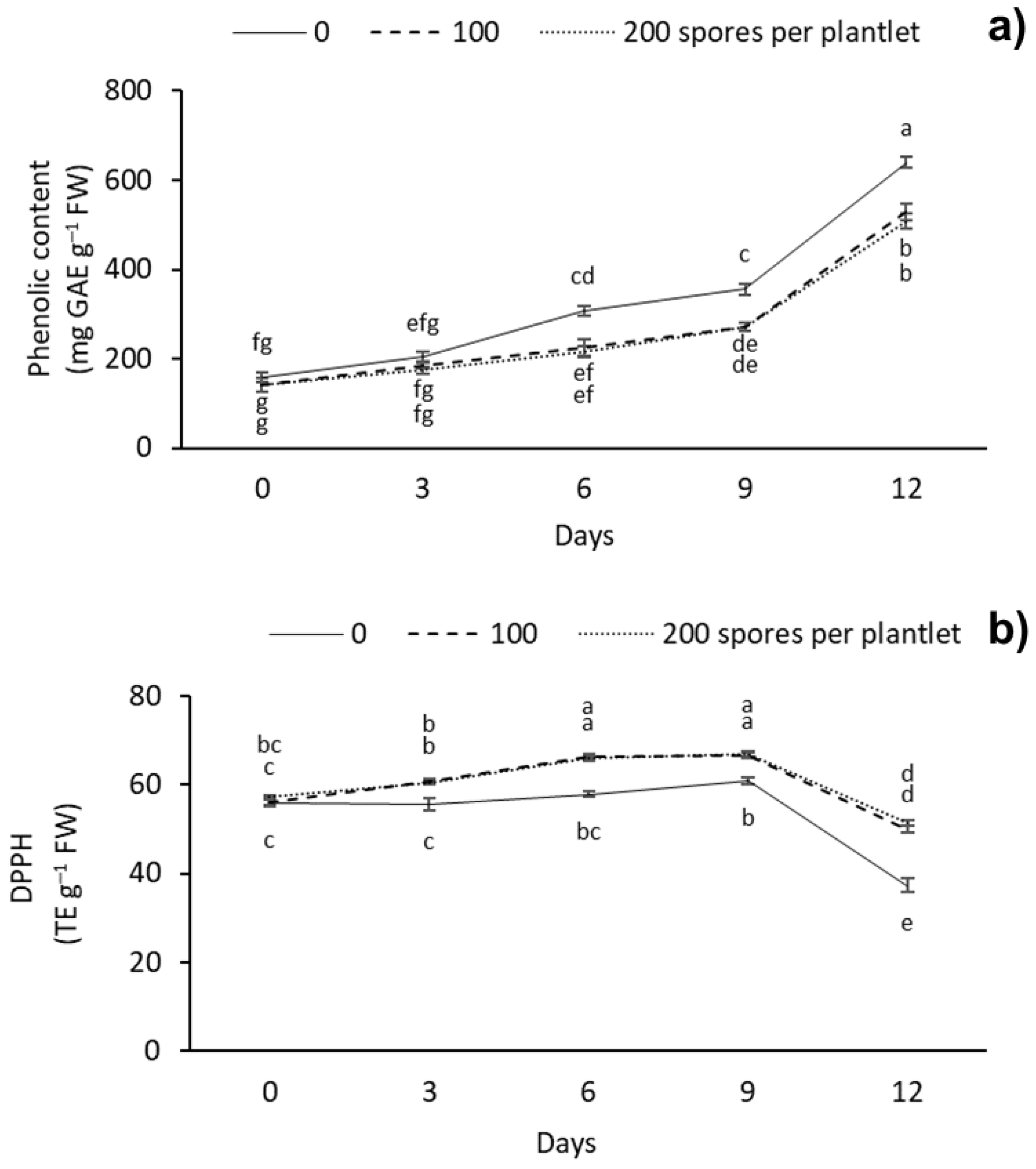 Plants 12 00687 g006