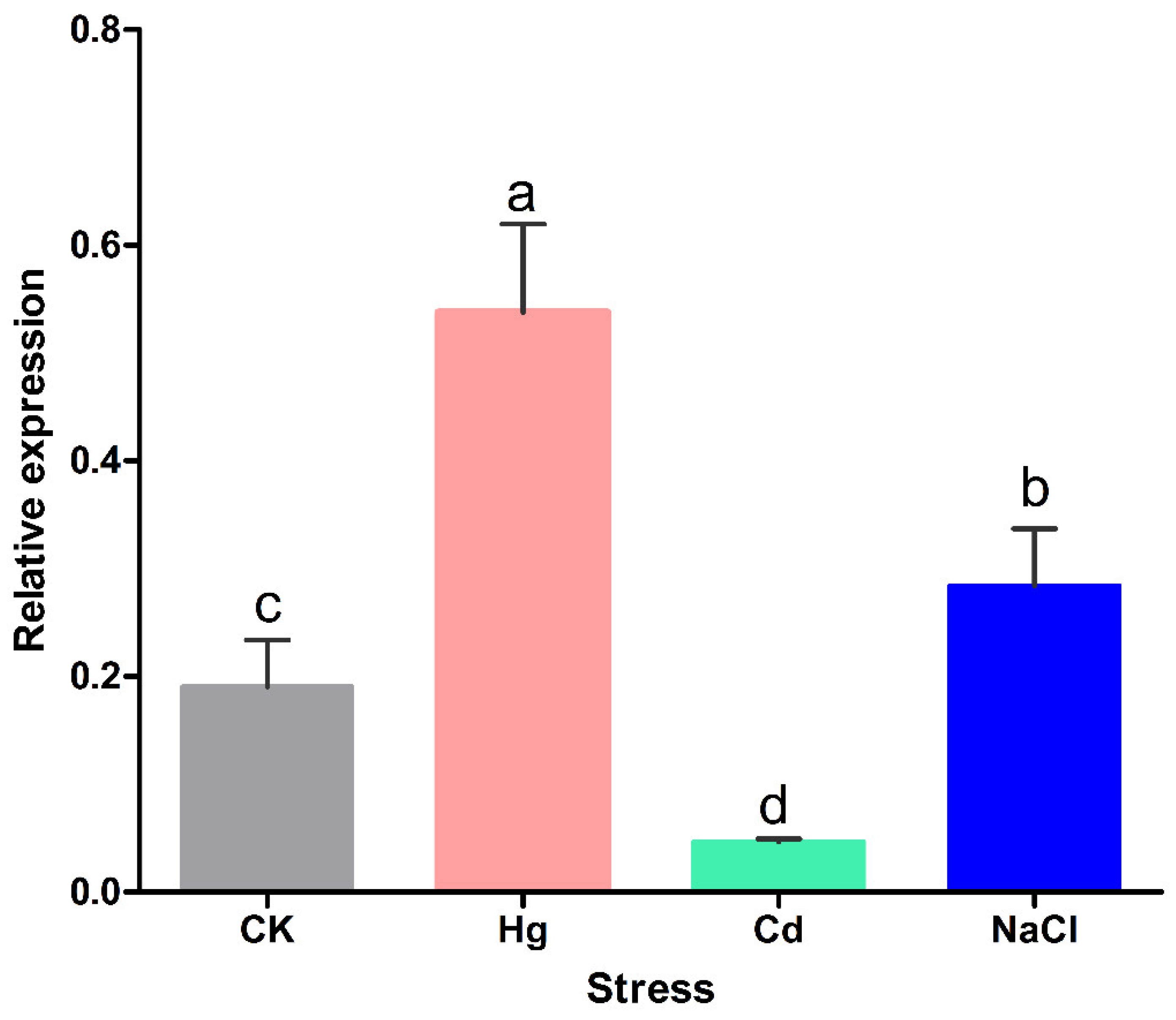 Plants 12 00723 g003 Plants 12 00723 g003