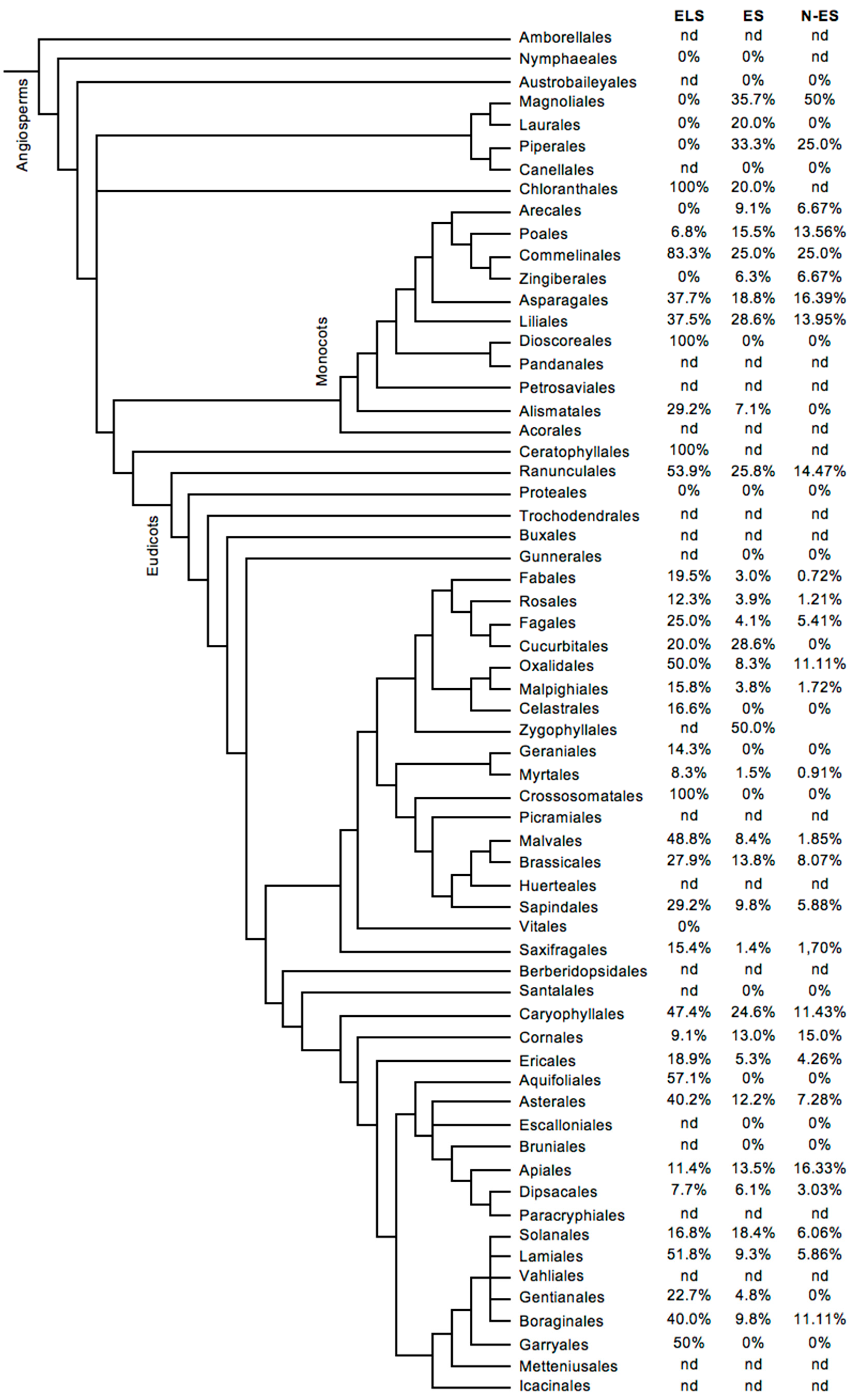 Plants 12 00776 g003