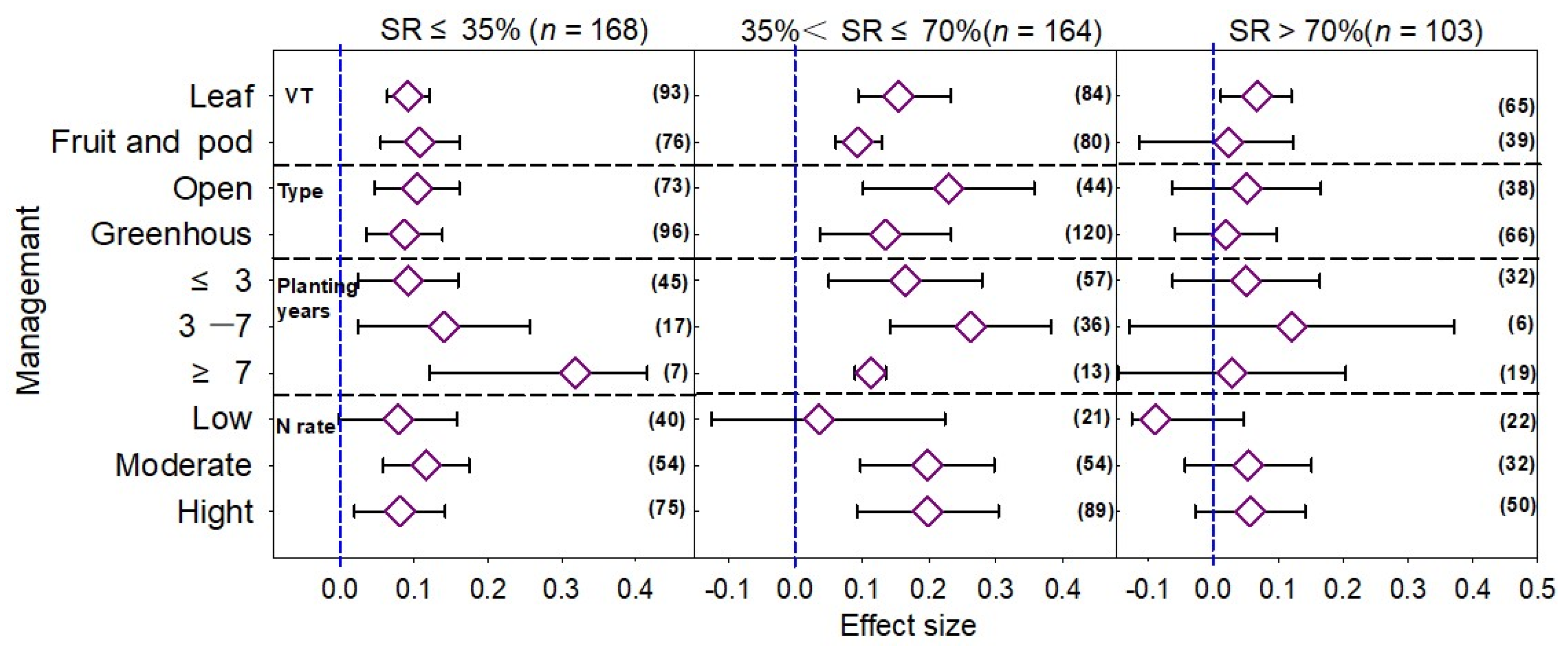 Plants | Free Full-Text | Effects of the Ratio of Substituting 