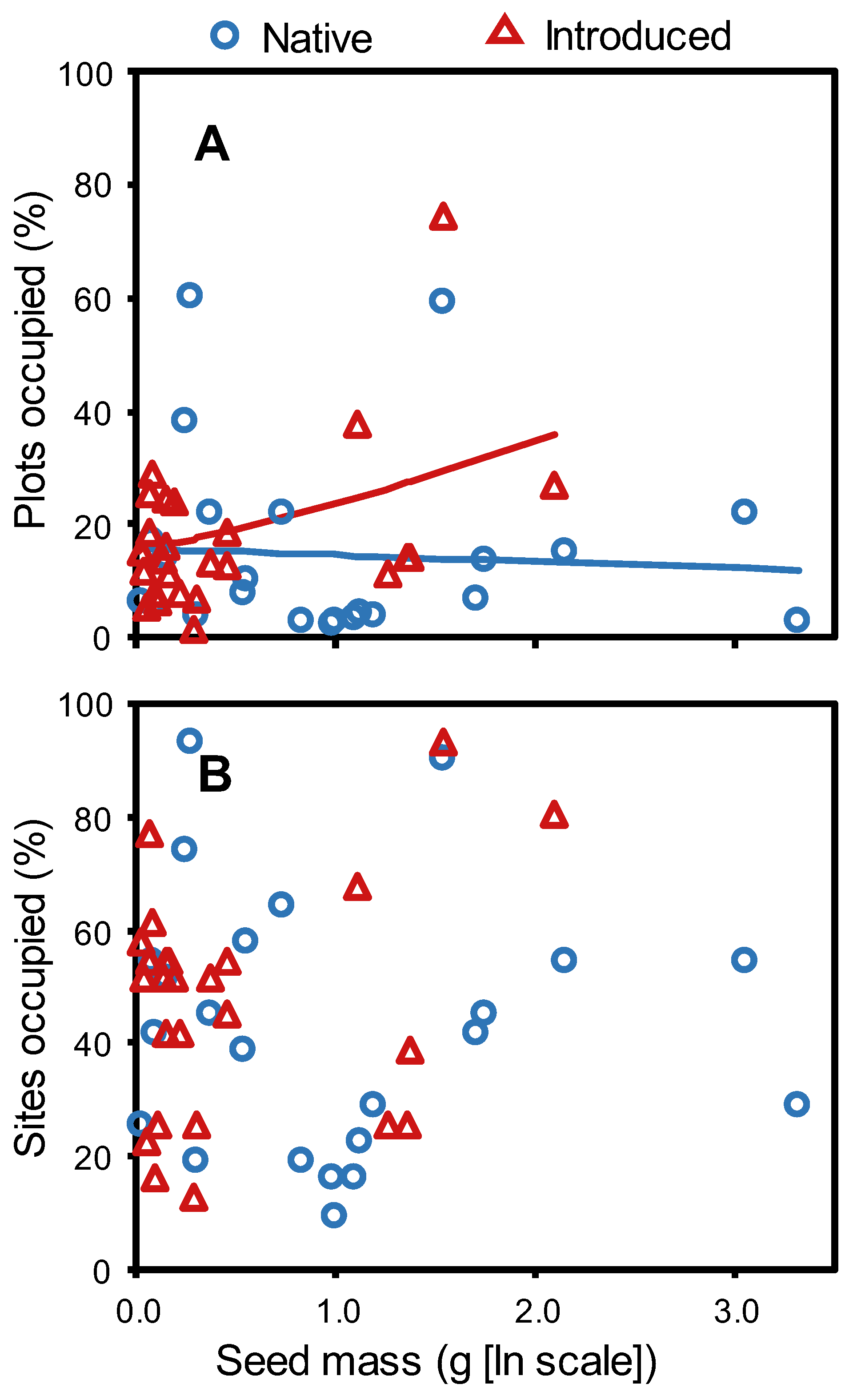 Plants Free FullText Seed Size, Seed Dispersal Traits, and Plant
