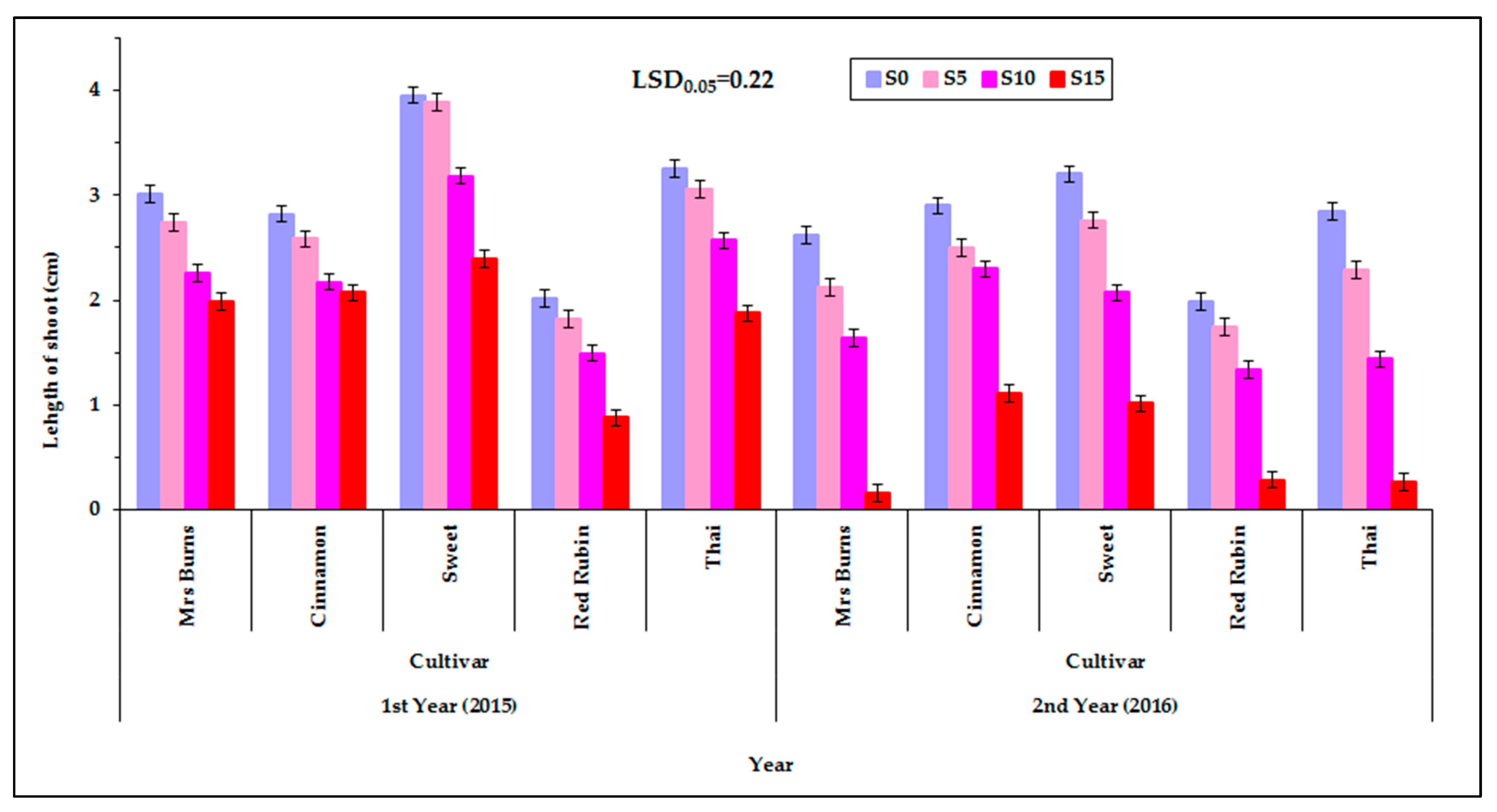 Plants 12 01094 g006 Plants 12 01094 g006