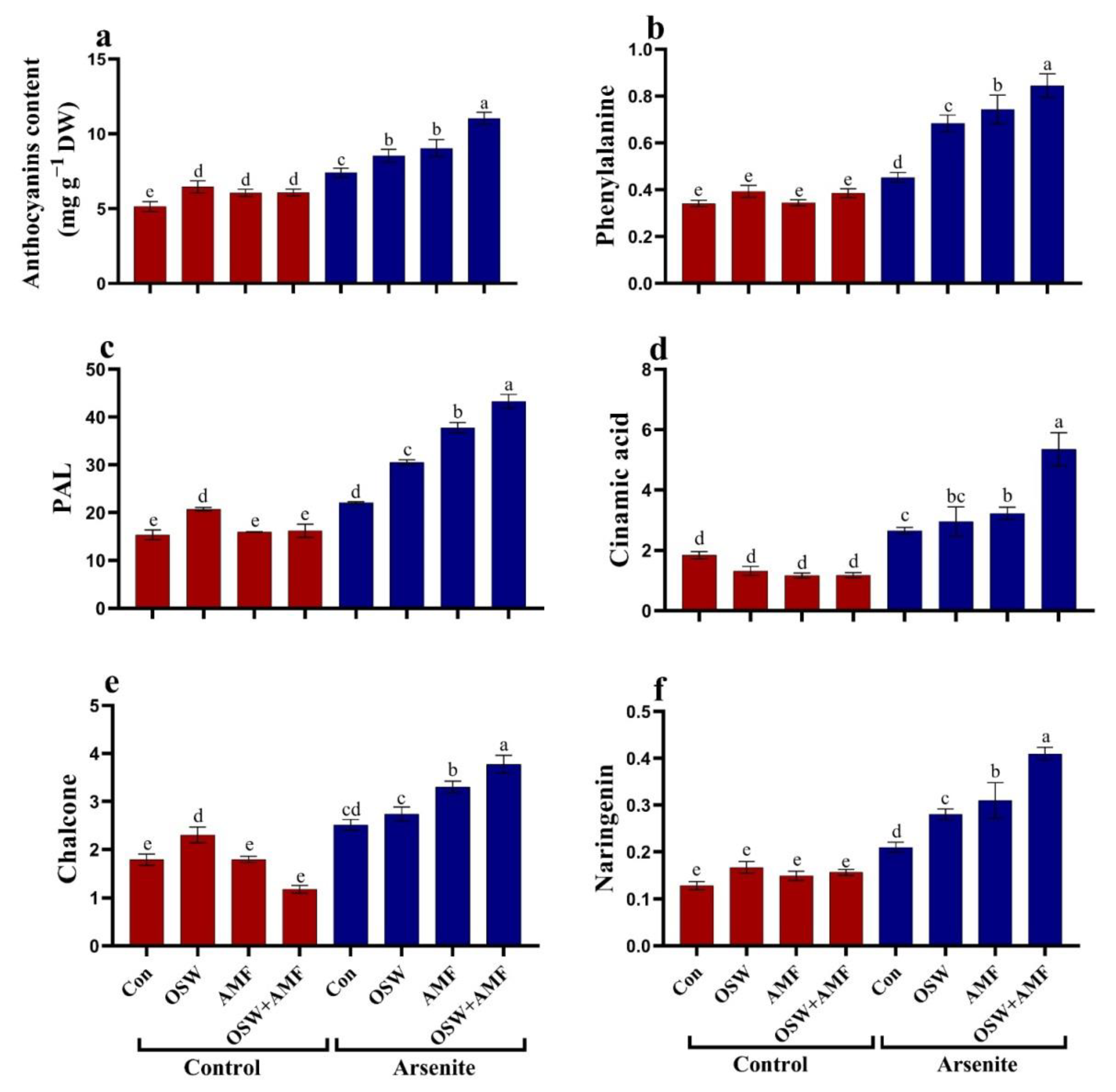 Plants 12 01100 g007 Plants 12 01100 g007