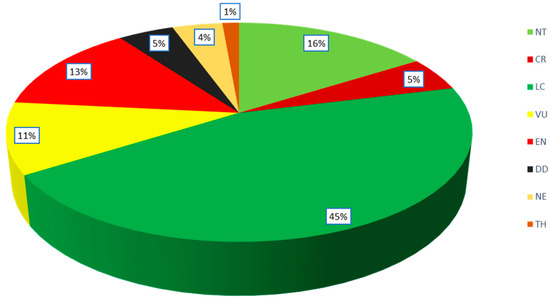 アヤン Diversity, Distribution, Systematics and Conservation Status