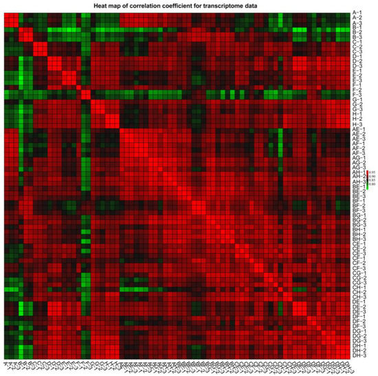 Transcriptome Analysis Reveals a Major Gene Expression Pattern and ...