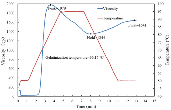 Effects of Steam and Water Blanching on Drying Characteristics