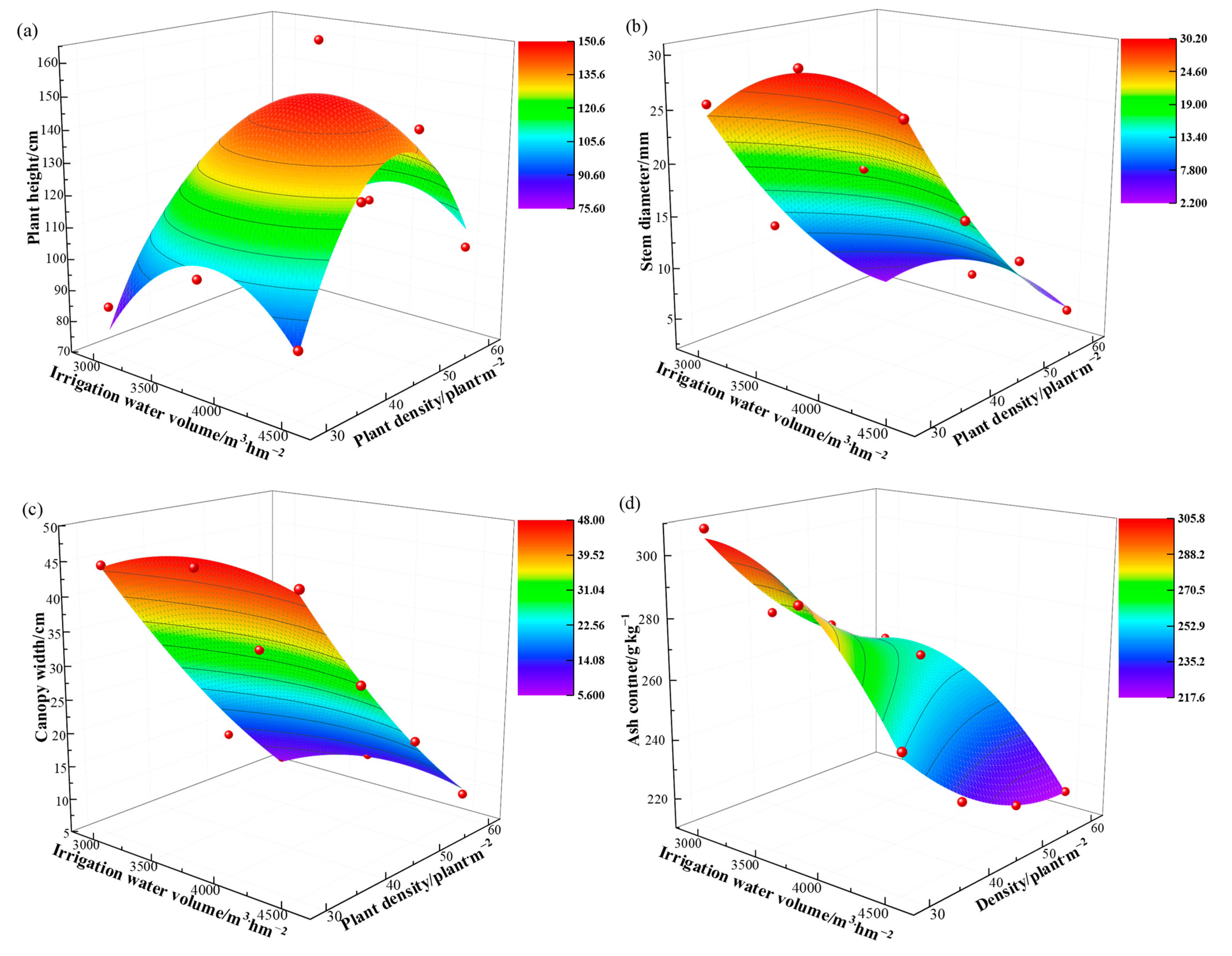 Interactive Effect of Irrigation Volume and Planting Density on 