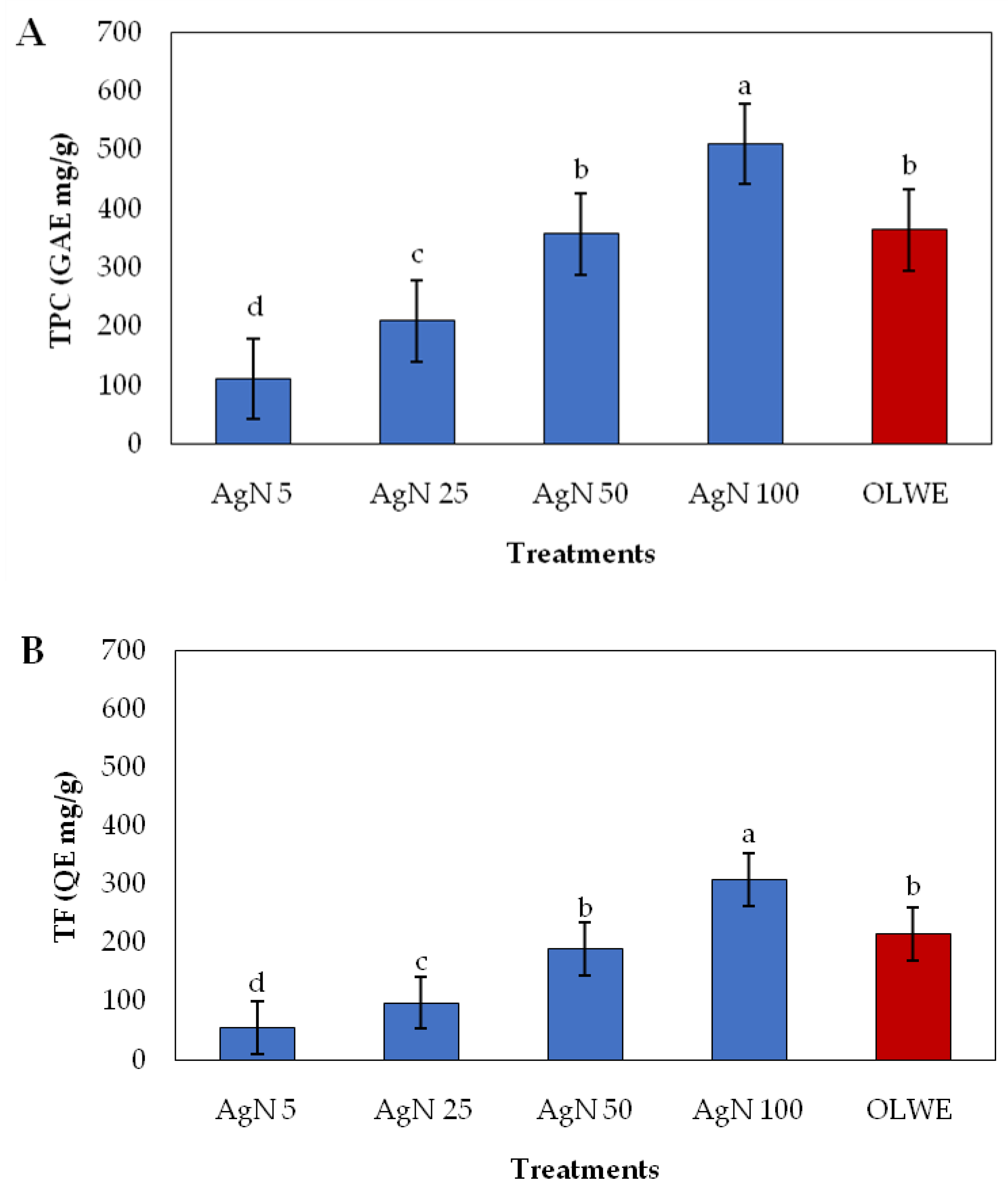 Plants 12 01410 g002 Plants 12 01410 g002