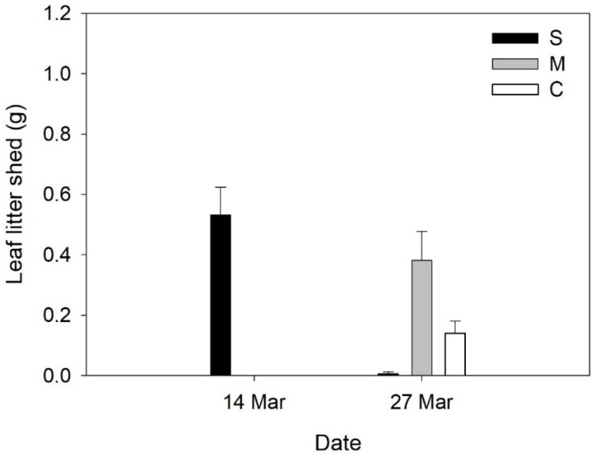 Plants 12 01471 g006
