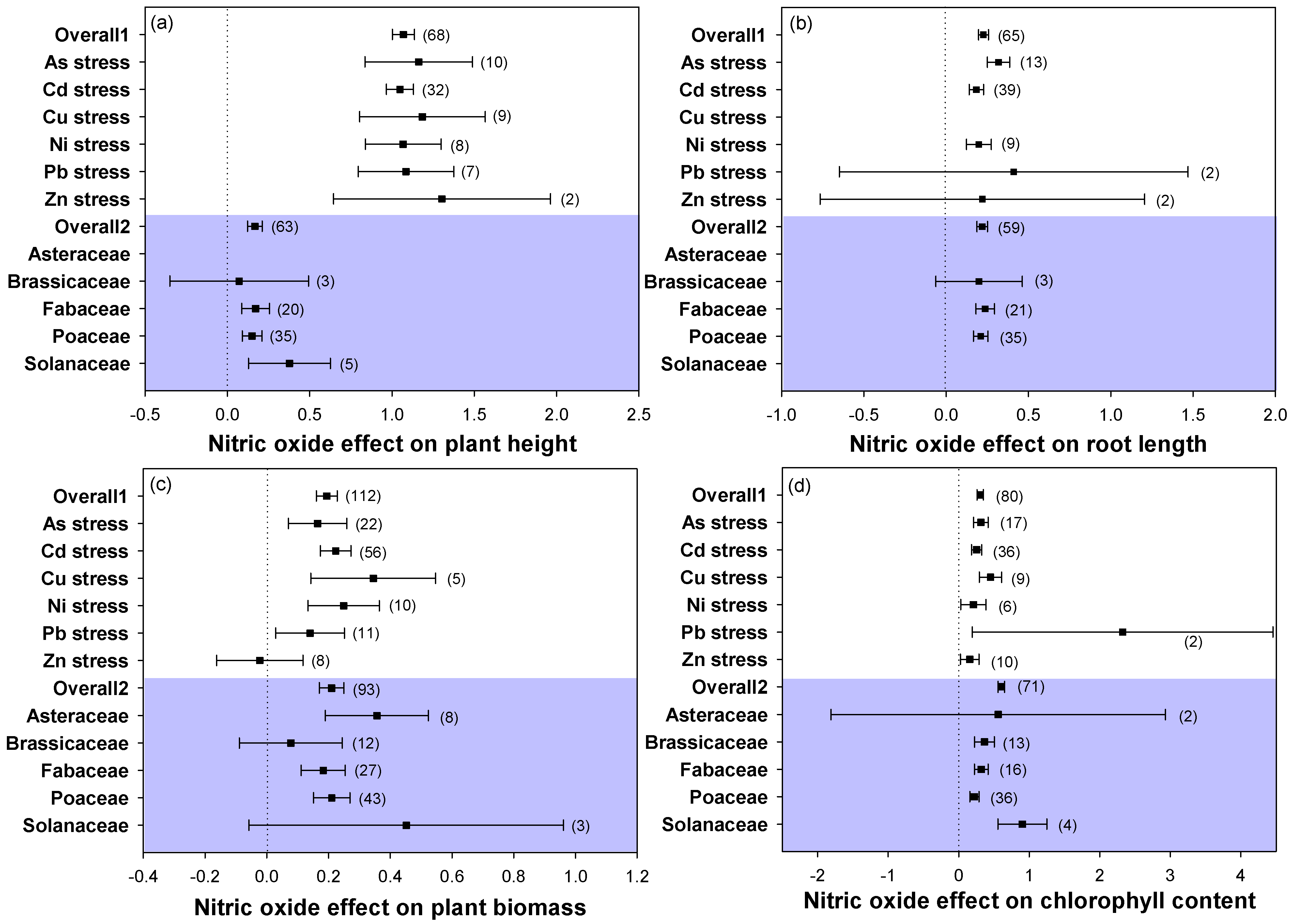 Plants | Free Full-Text | Meta-Analysis of the Effect of Nitric 