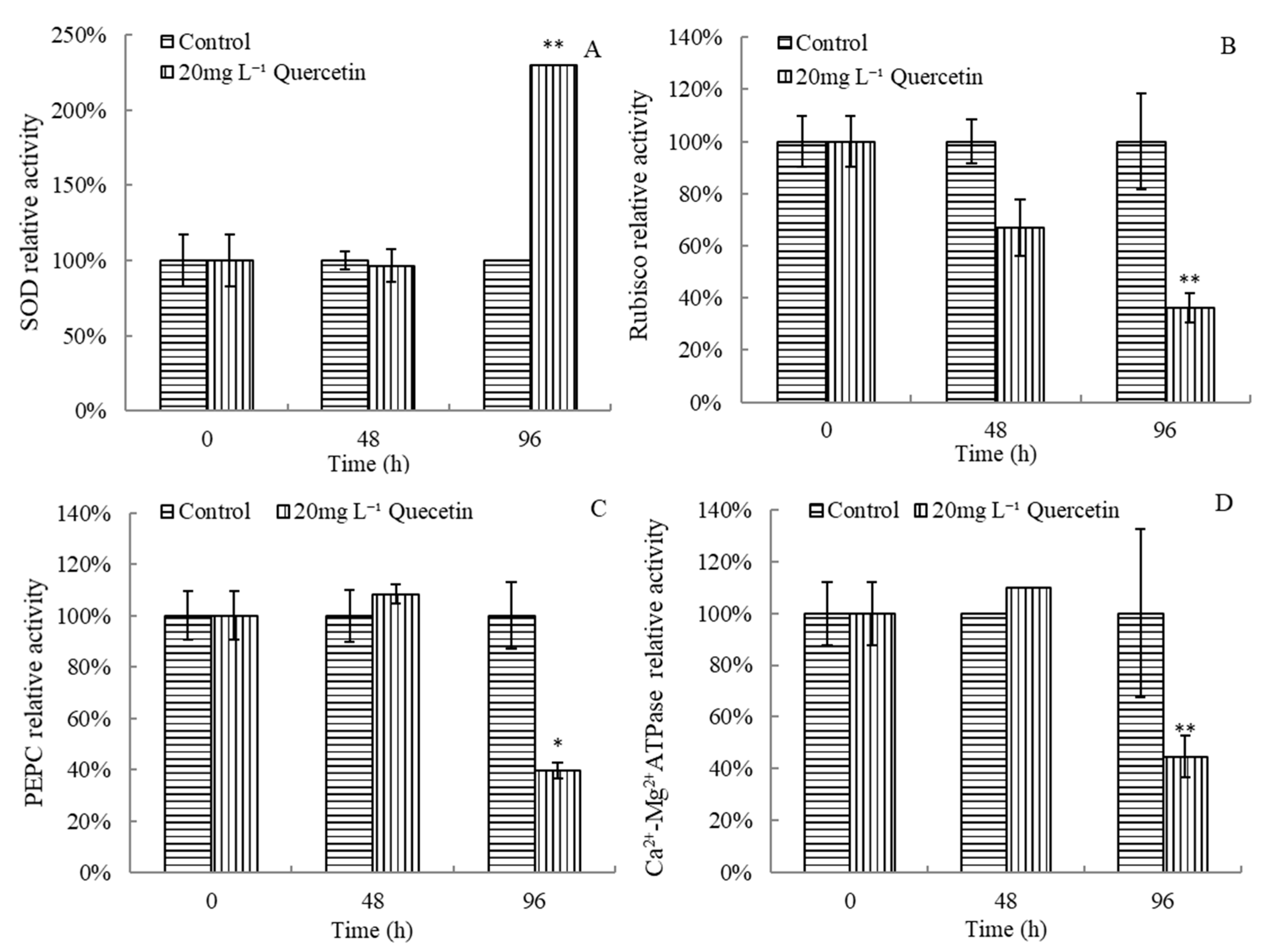 Plants 12 01808 g006 Plants 12 01808 g006