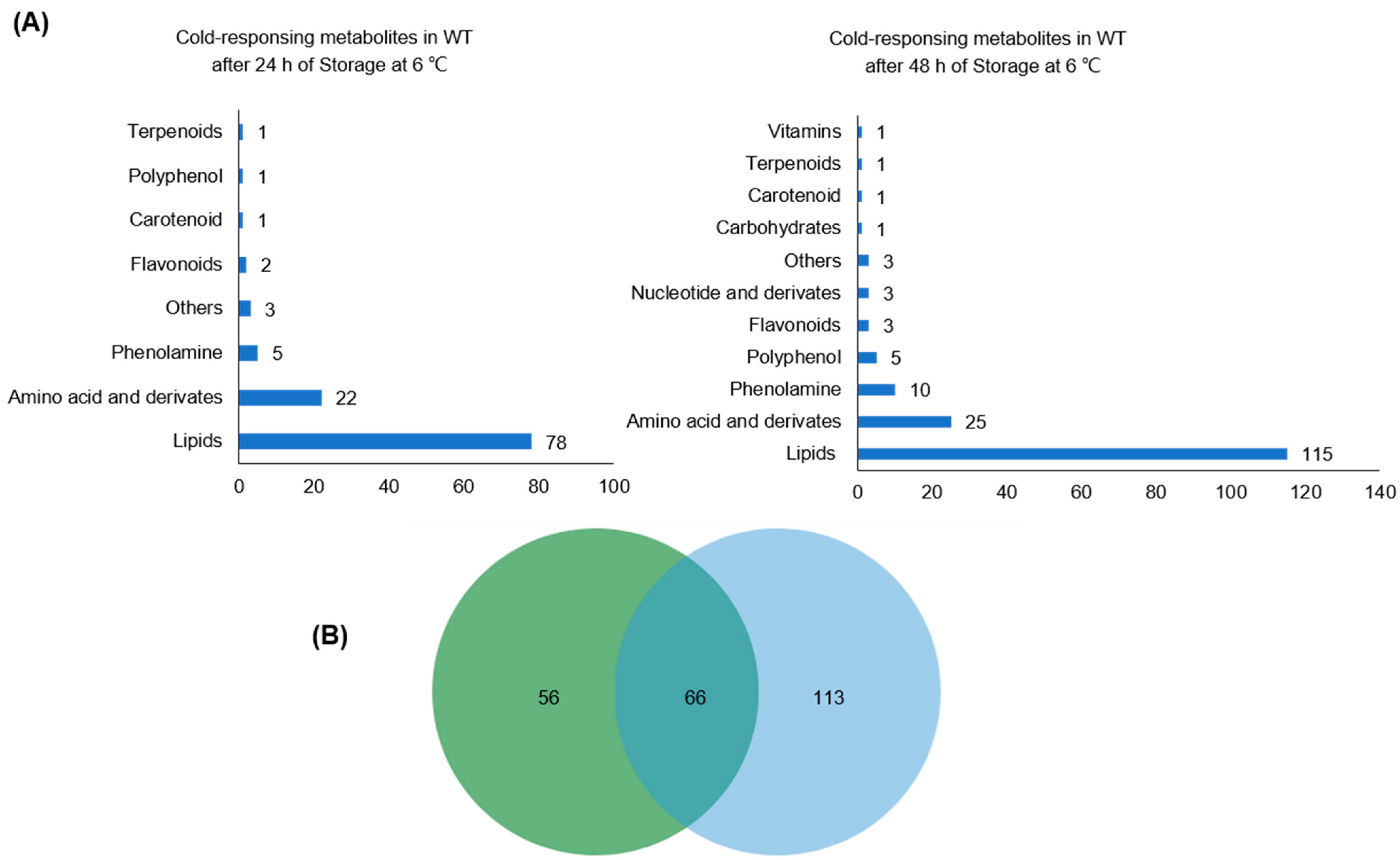 Plants 12 02032 g003 Plants 12 02032 g003