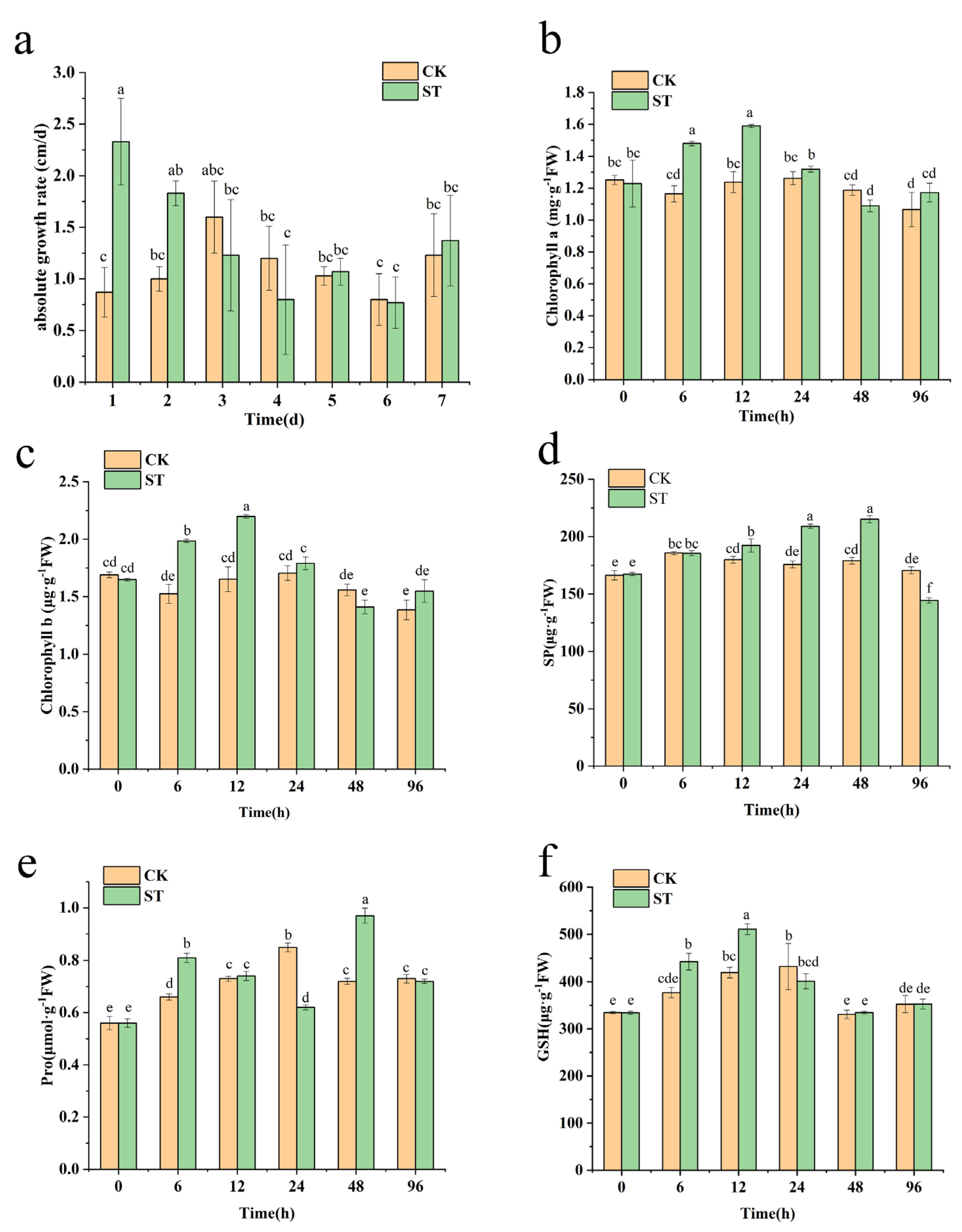 Plants Free FullText Transcriptome and Metabolome Analysis of
