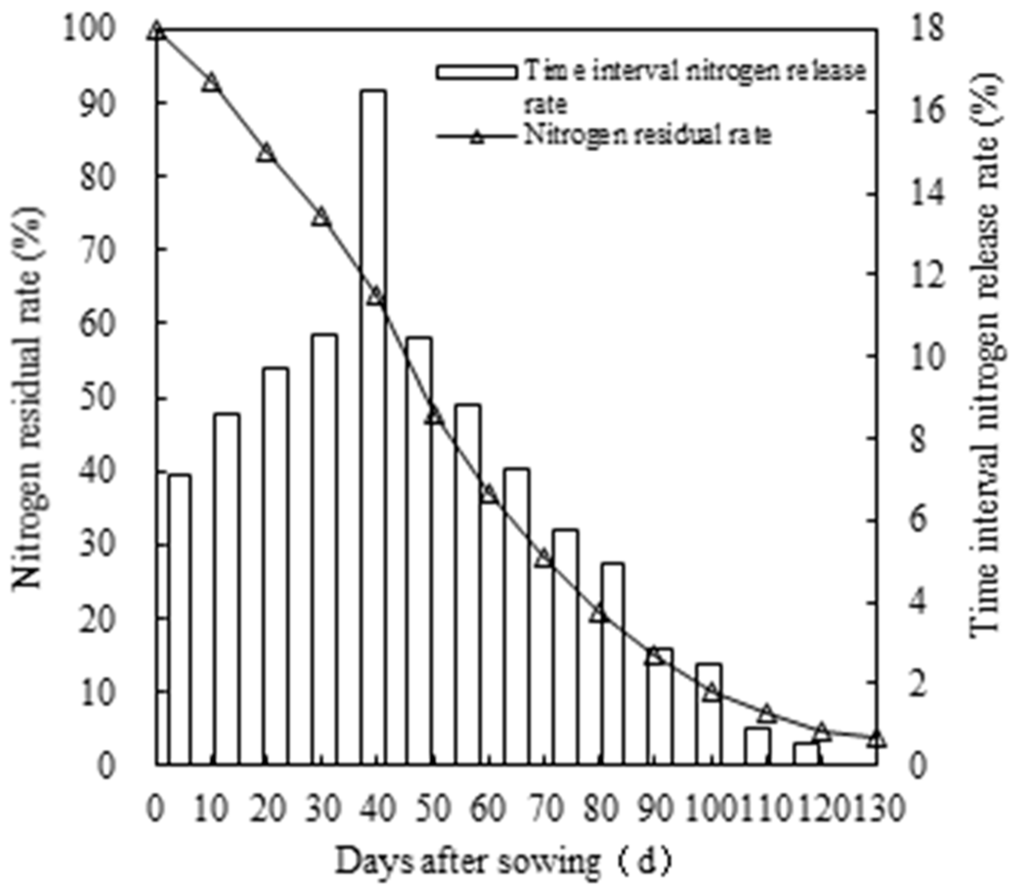 。。。 Optimization of One-Time Fertilization Scheme Achieved the