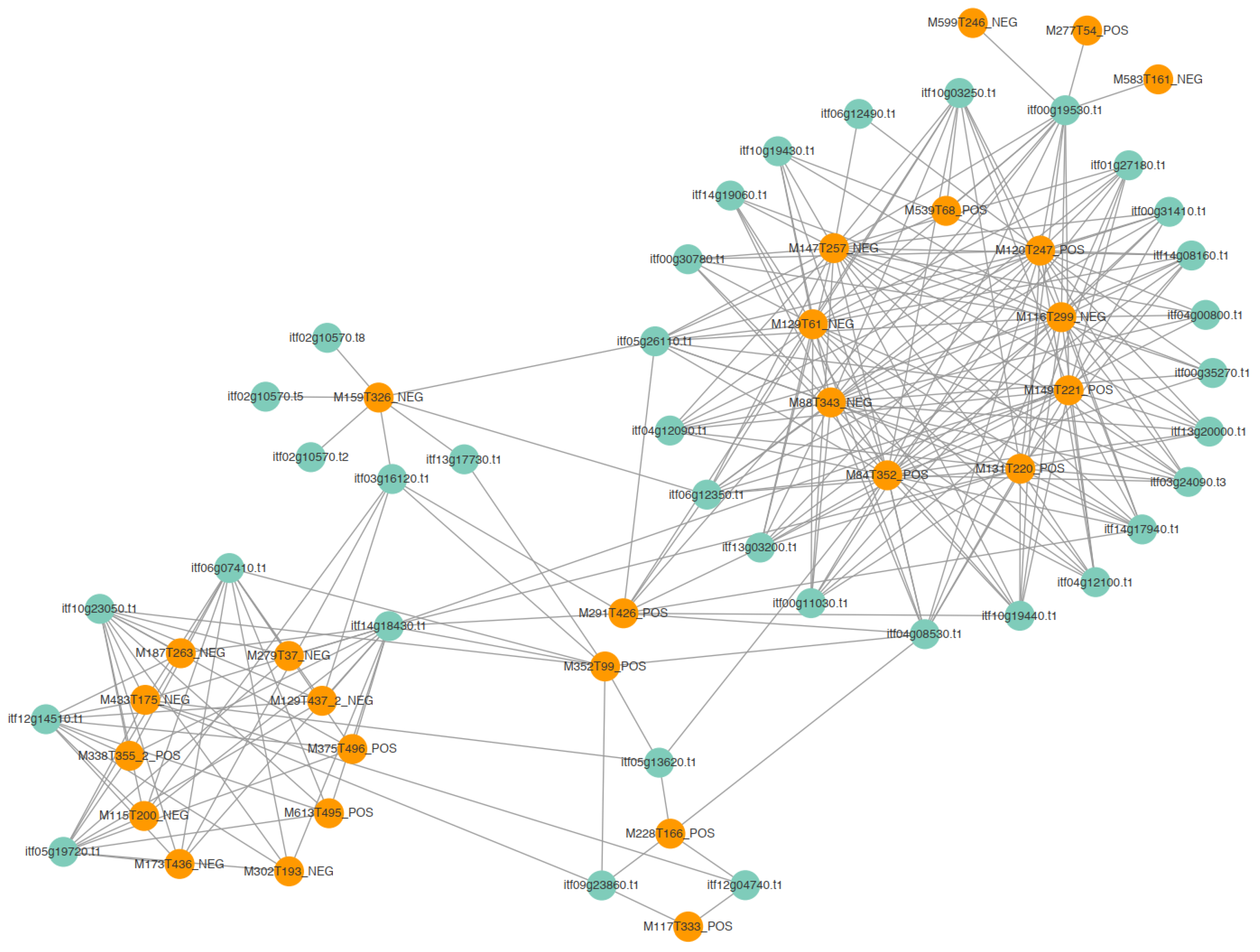 Plants 12 02052 g006 Plants 12 02052 g006