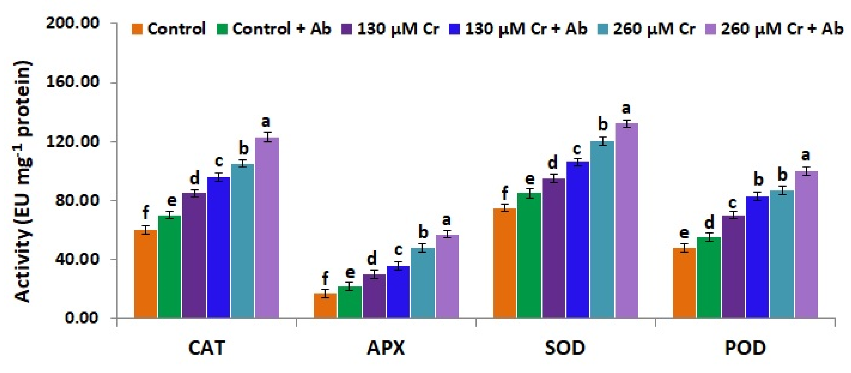 Plants 12 02110 g006 Plants 12 02110 g006