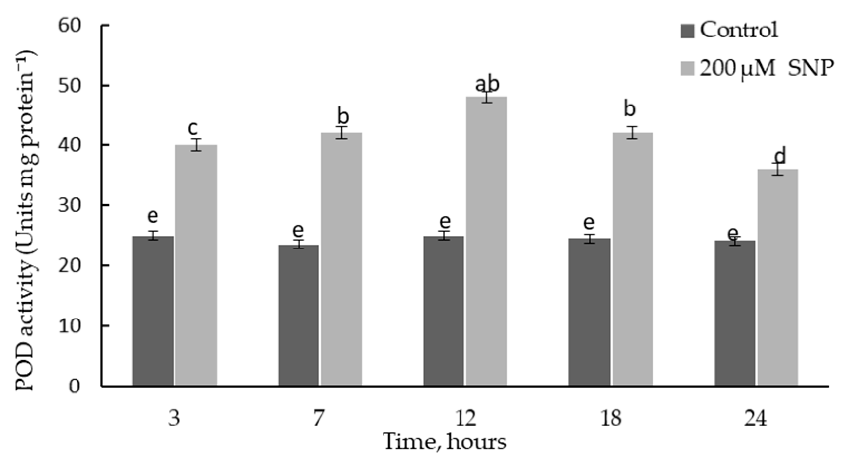 Plants 12 02123 g006 Plants 12 02123 g006