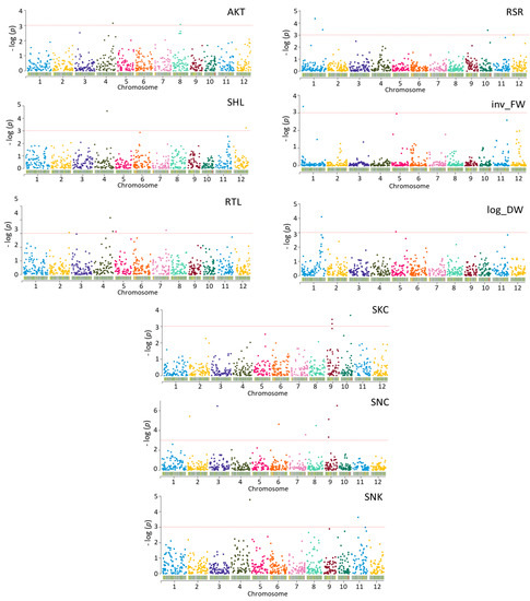 Genome-Wide Association Study Identified Candidate Genes for Genome-Wide Association Study Identified Candidate Genes for