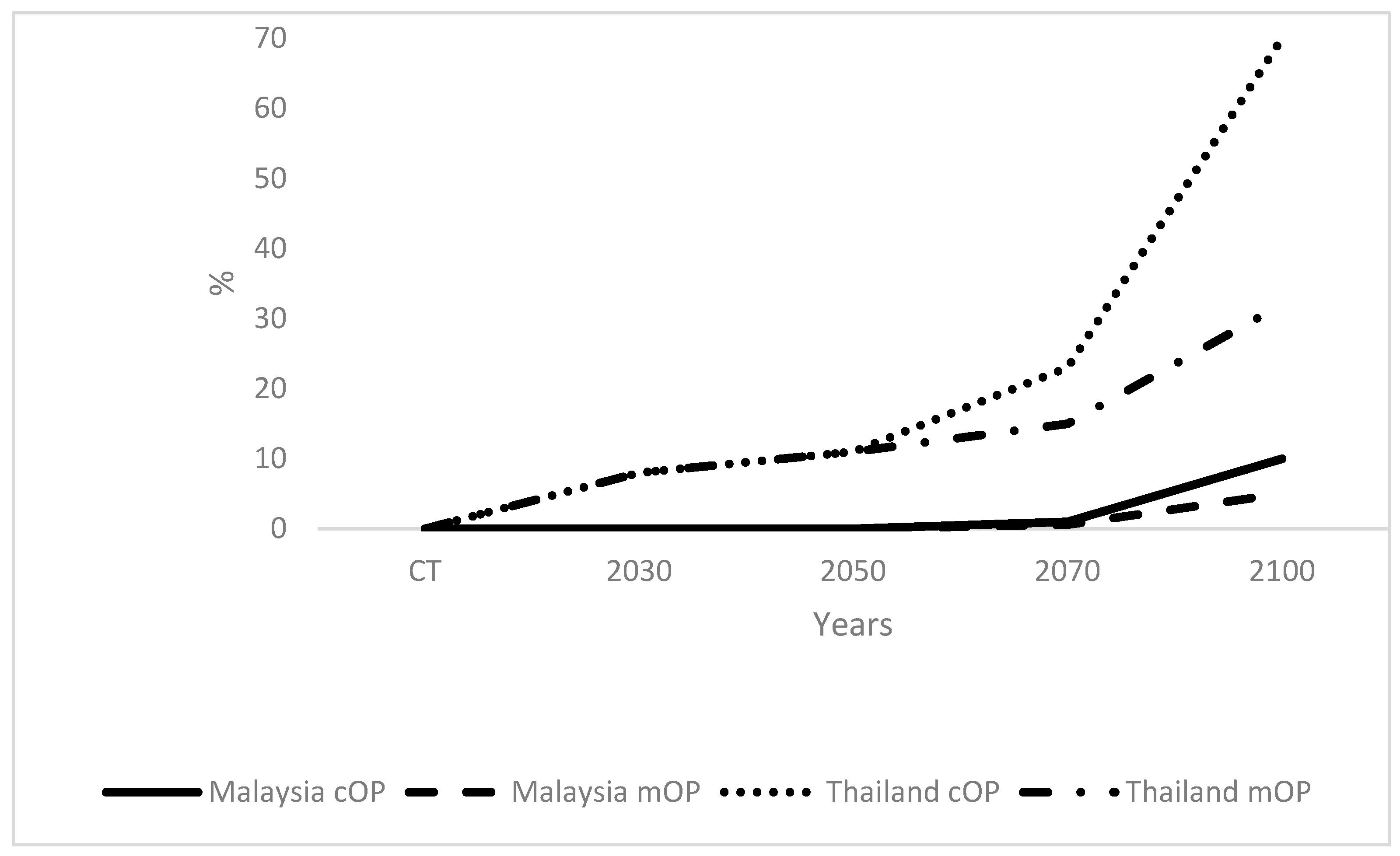 Plants Free Full-Text Future Climate Effects on Yield and Mortality of Conventional versus Modified Oil Palm in SE Asia image