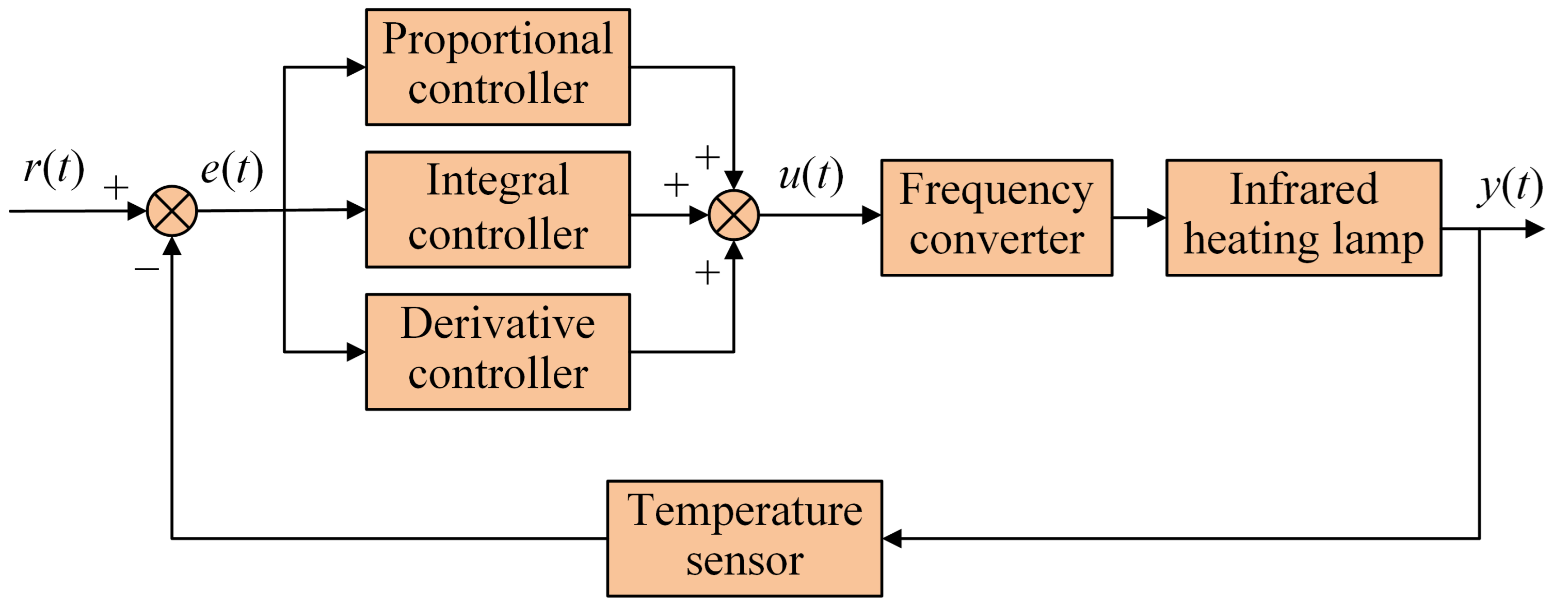 Plants Free FullText Drying Temperature Precision Control System