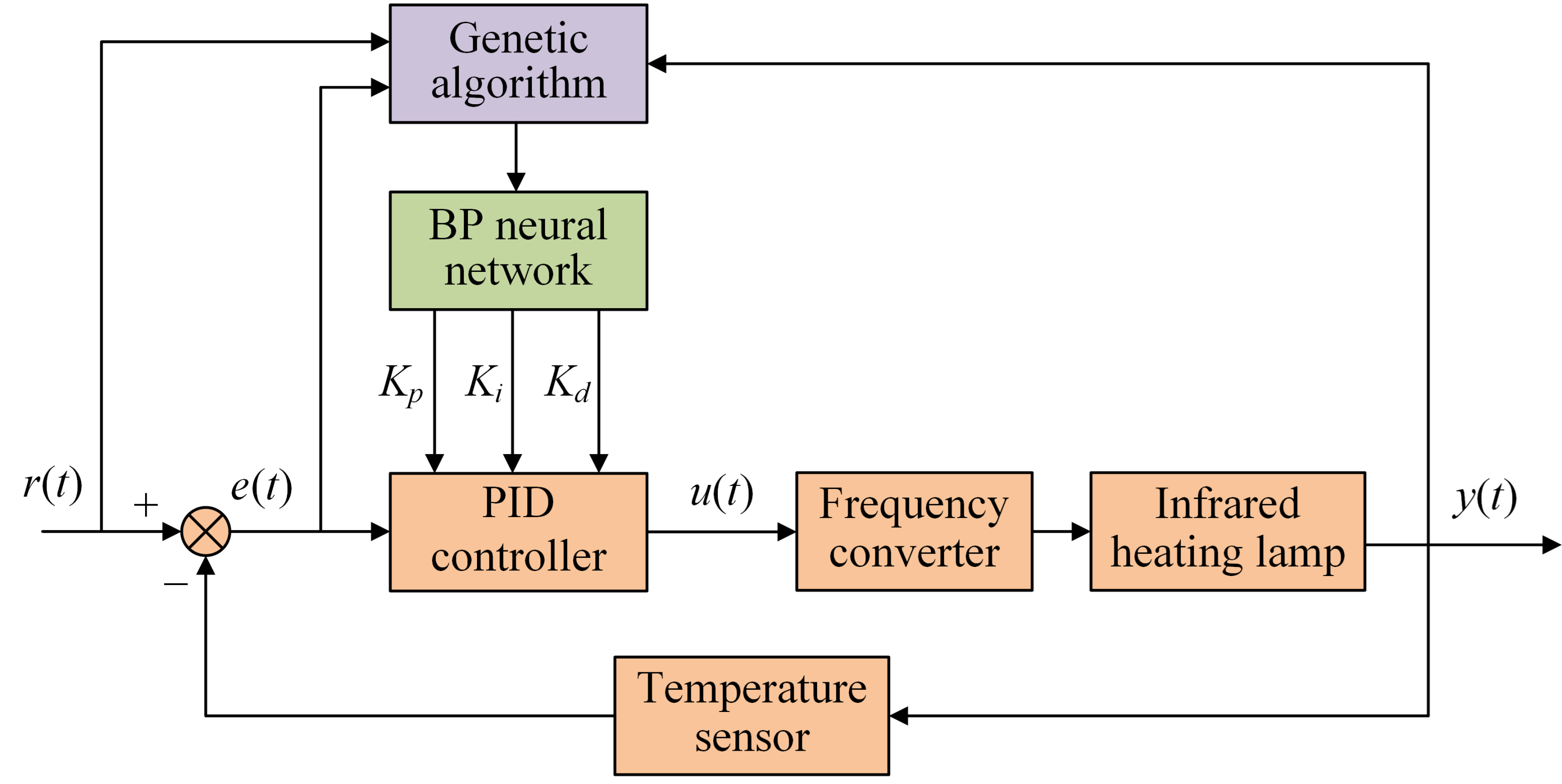Drying Temperature Precision Control System Based on Improved Neural ...