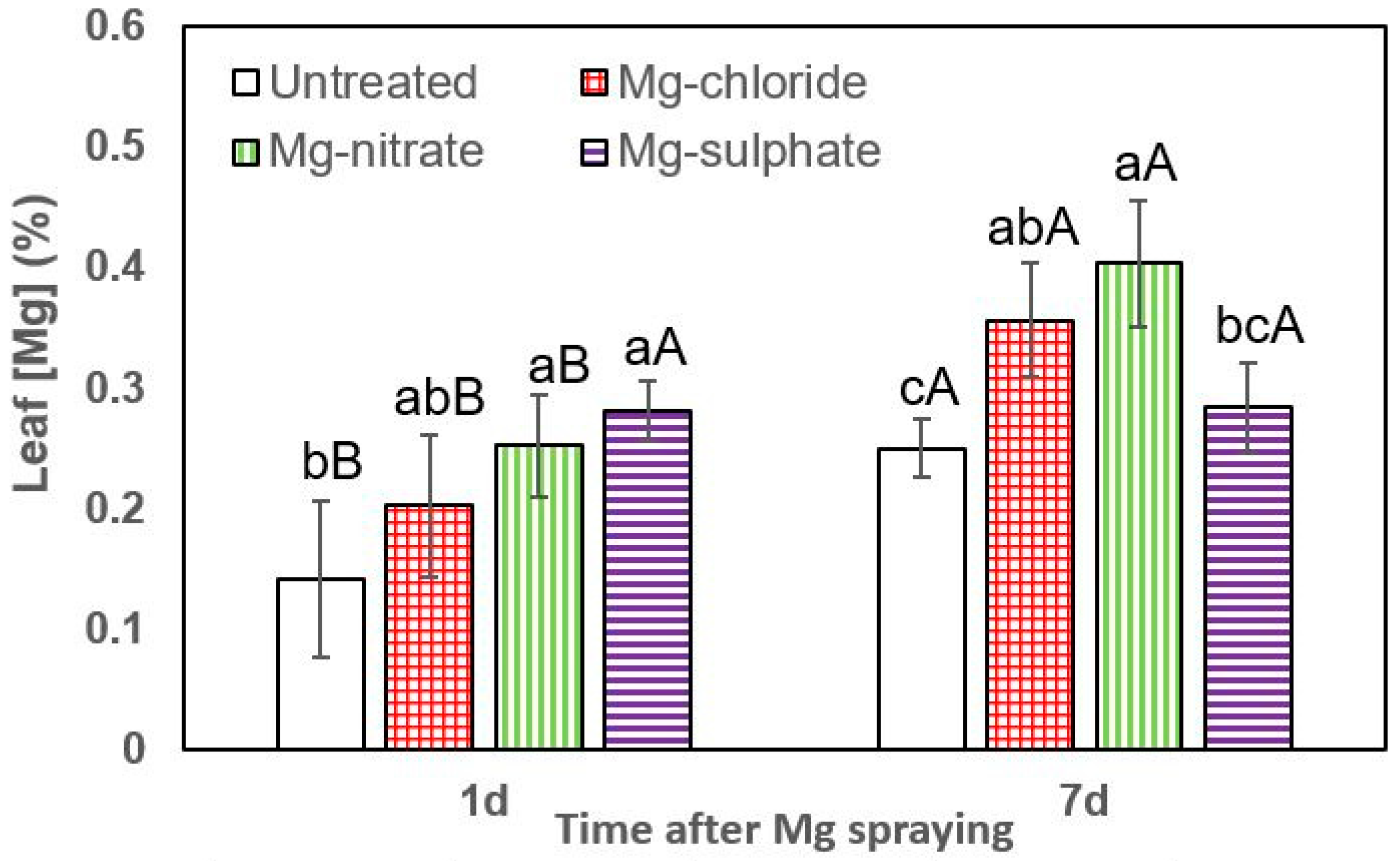 Plants 12 02357 g003 Plants 12 02357 g003