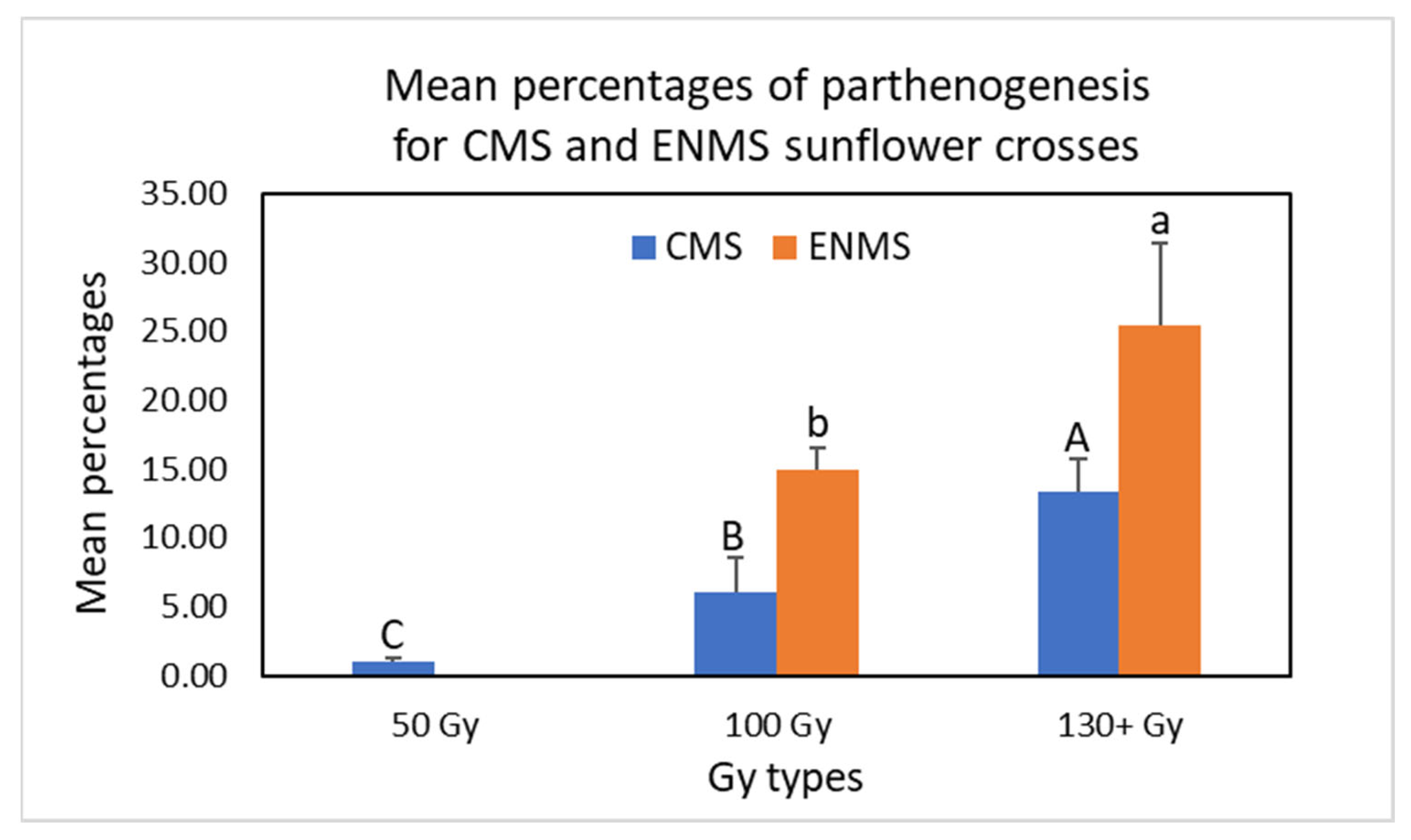 Parthenogenesis