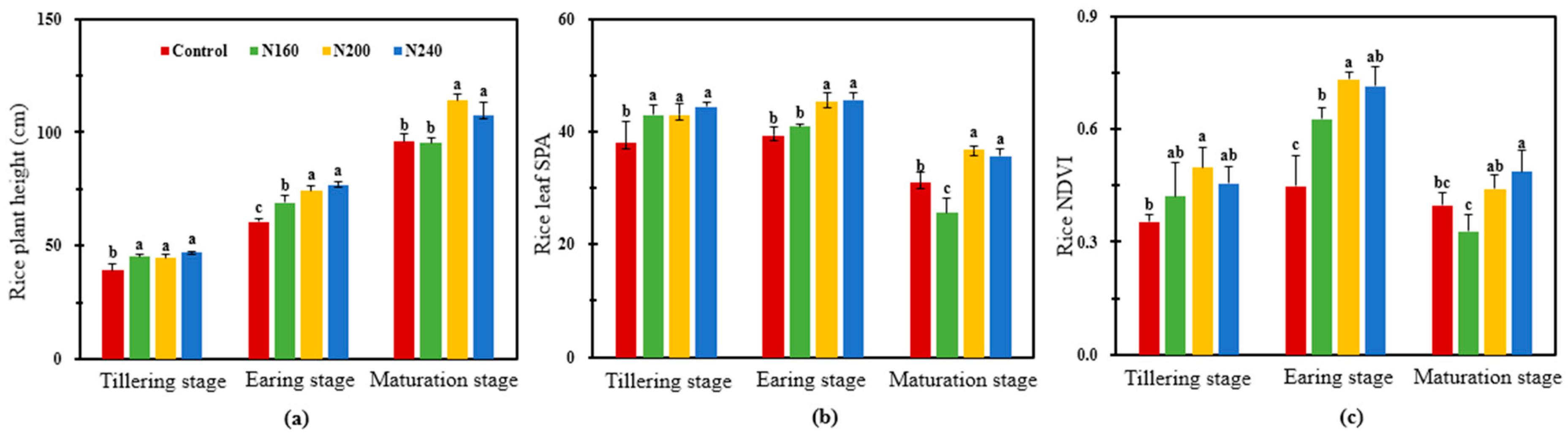 Responses of Rice Yield, N Uptake, NH3 and N2O Losses from