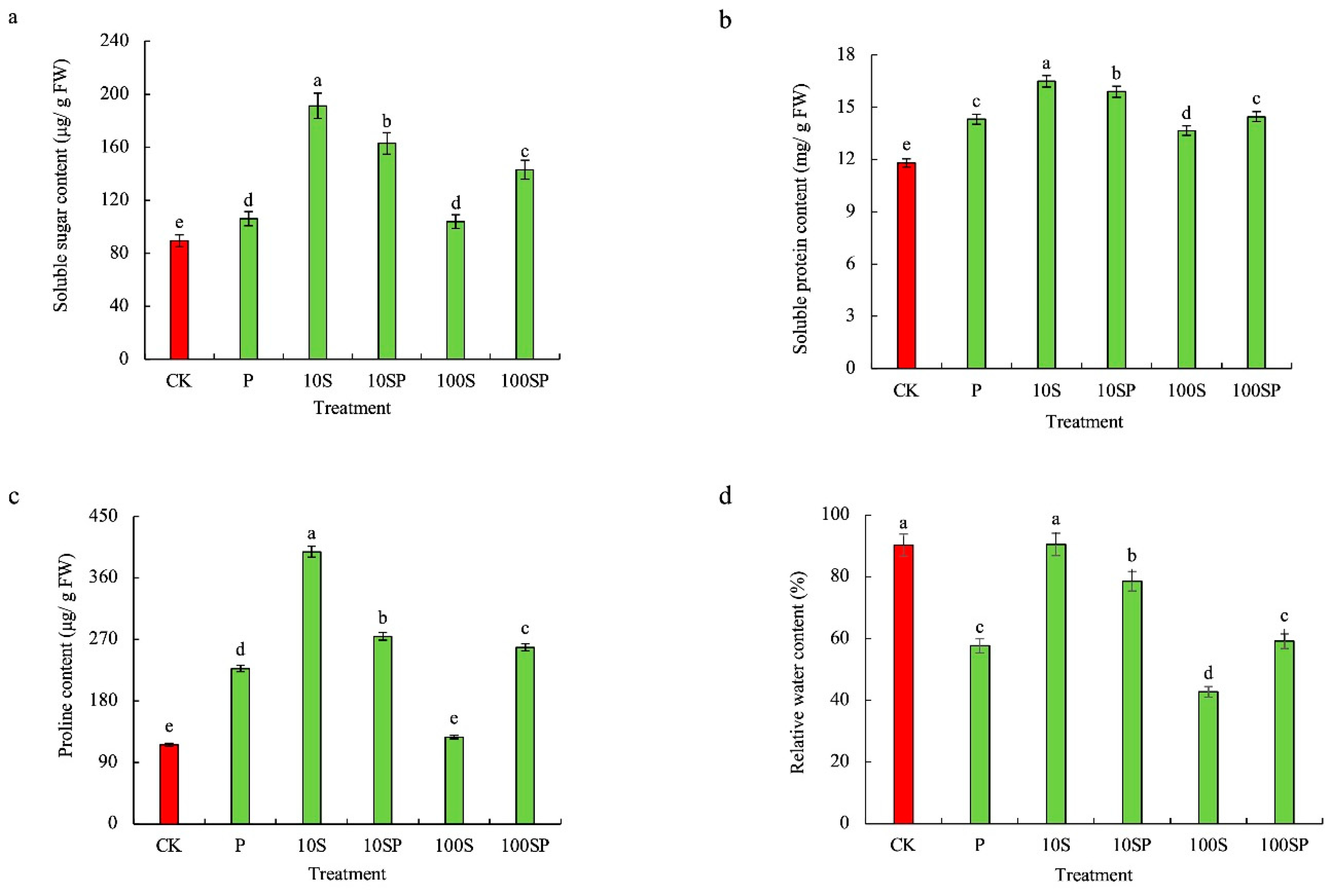 Plants 12 02456 g002 Plants 12 02456 g002