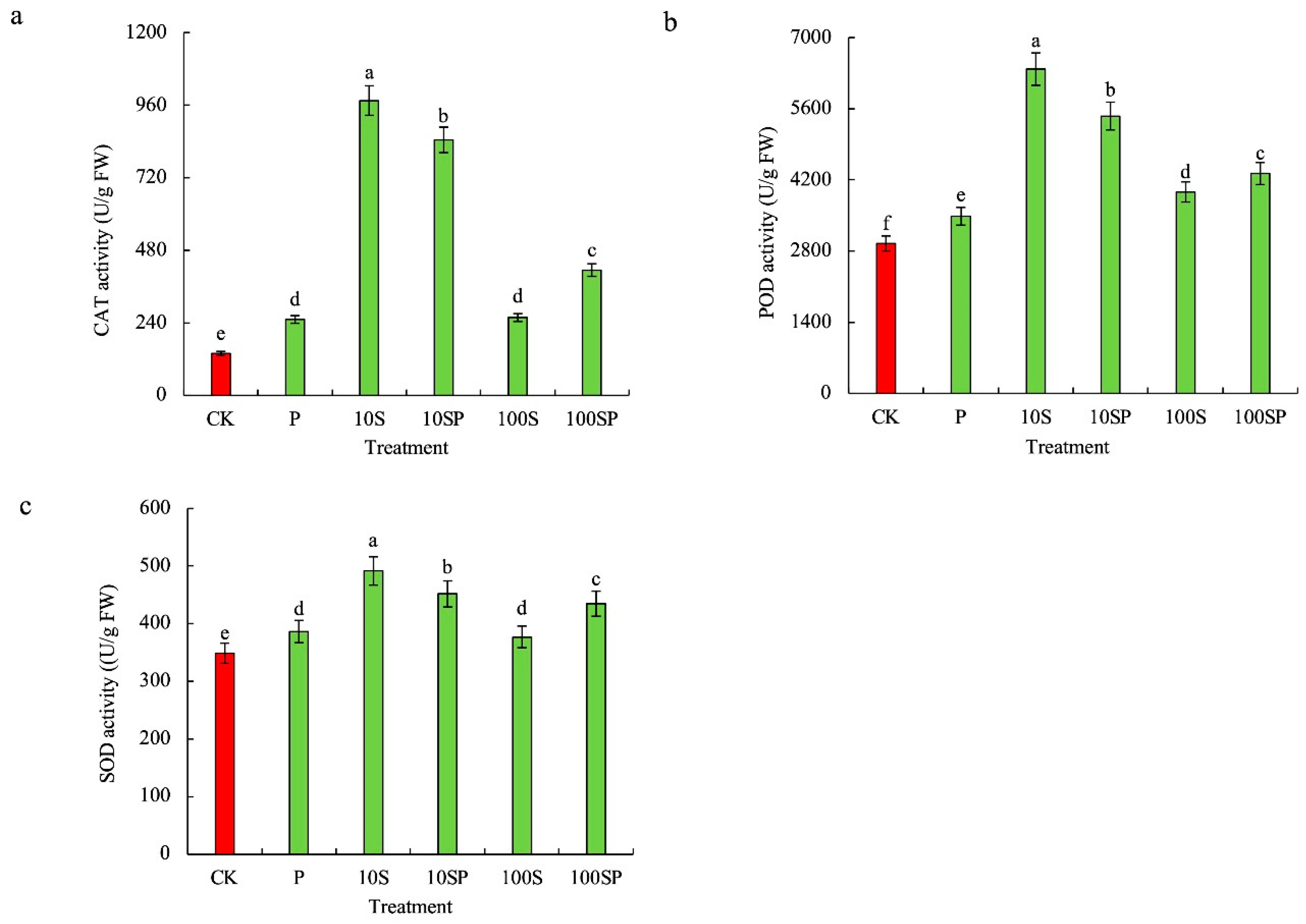 Plants 12 02456 g004 Plants 12 02456 g004