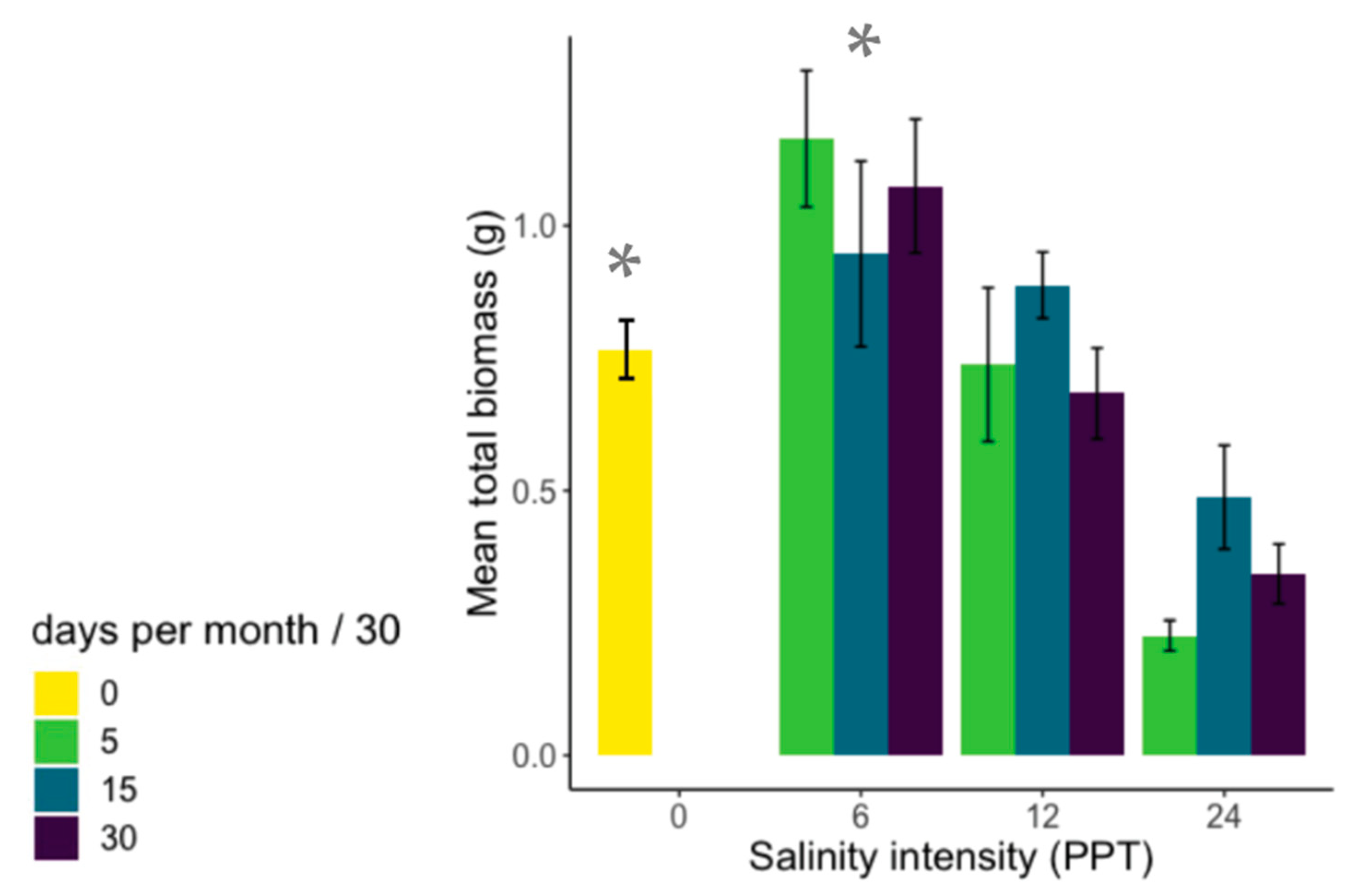 Plants Free Full-Text Distinguishing the Effects of Stress Intensity and Stress Duration in Plant Responses to Salinity