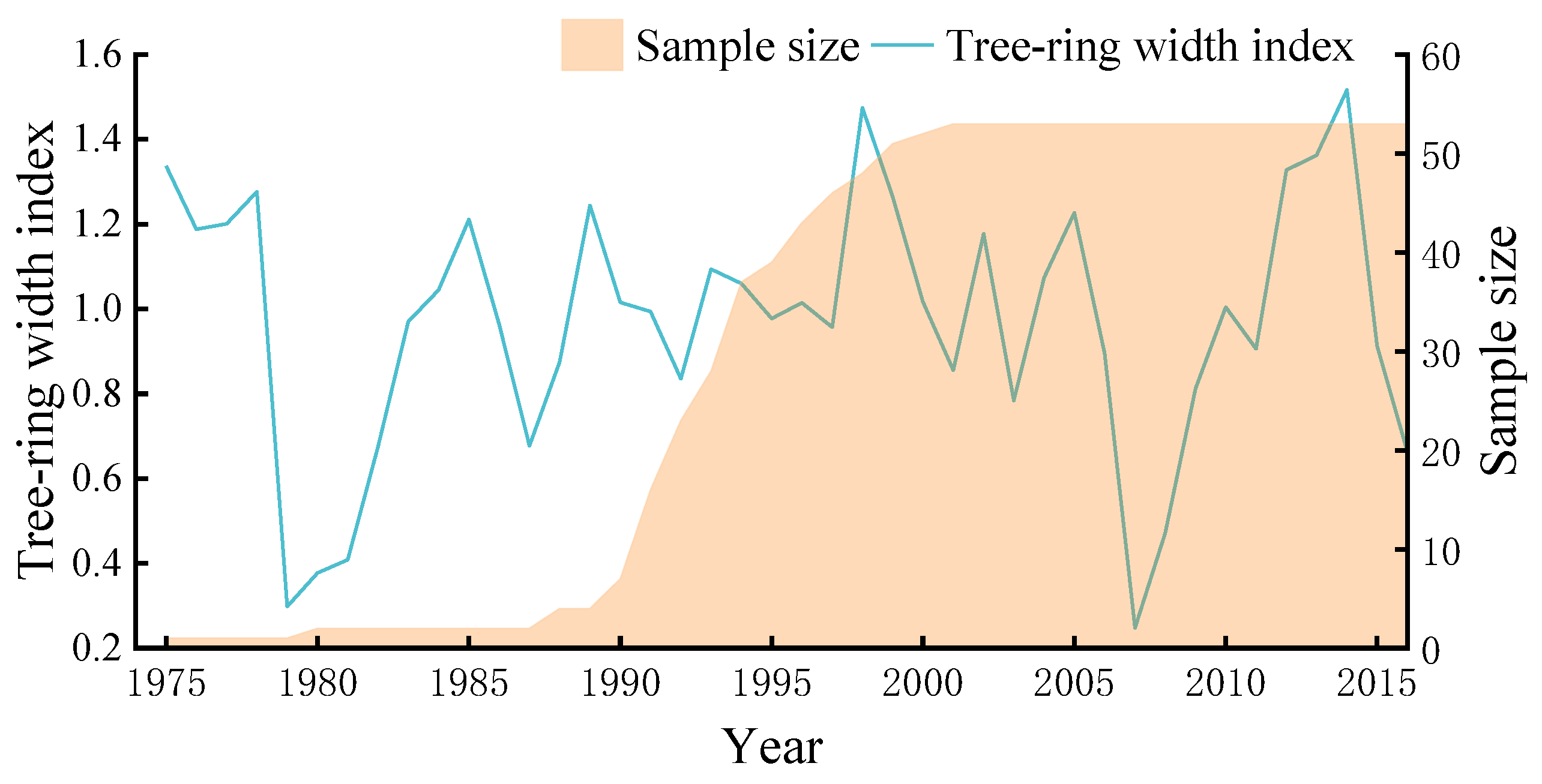 Effect of Climate and Competition on Radial Growth of Pinus sylvestris var. mongolica Forest in Hulunbuir Sandy Land of Inner Mongolia China