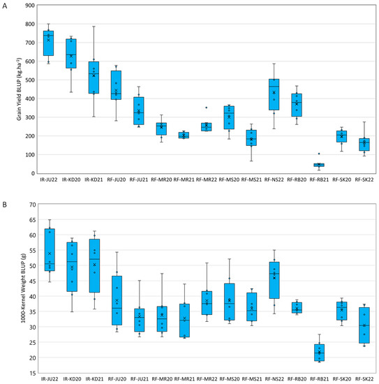 Performance and Stability Analysis of Selected Durum Wheat 
