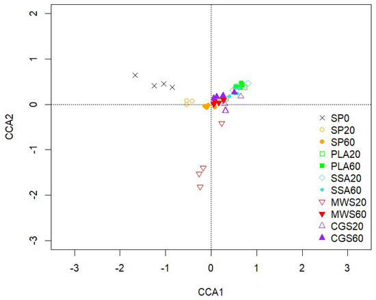 Short-Term Impact of Recycling-Derived Fertilizers on Their P