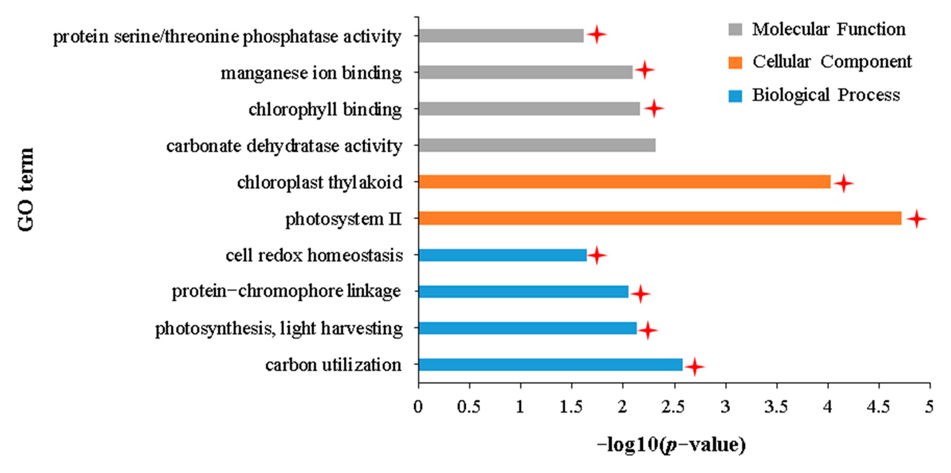 Plants 12 02855 g008 Plants 12 02855 g008