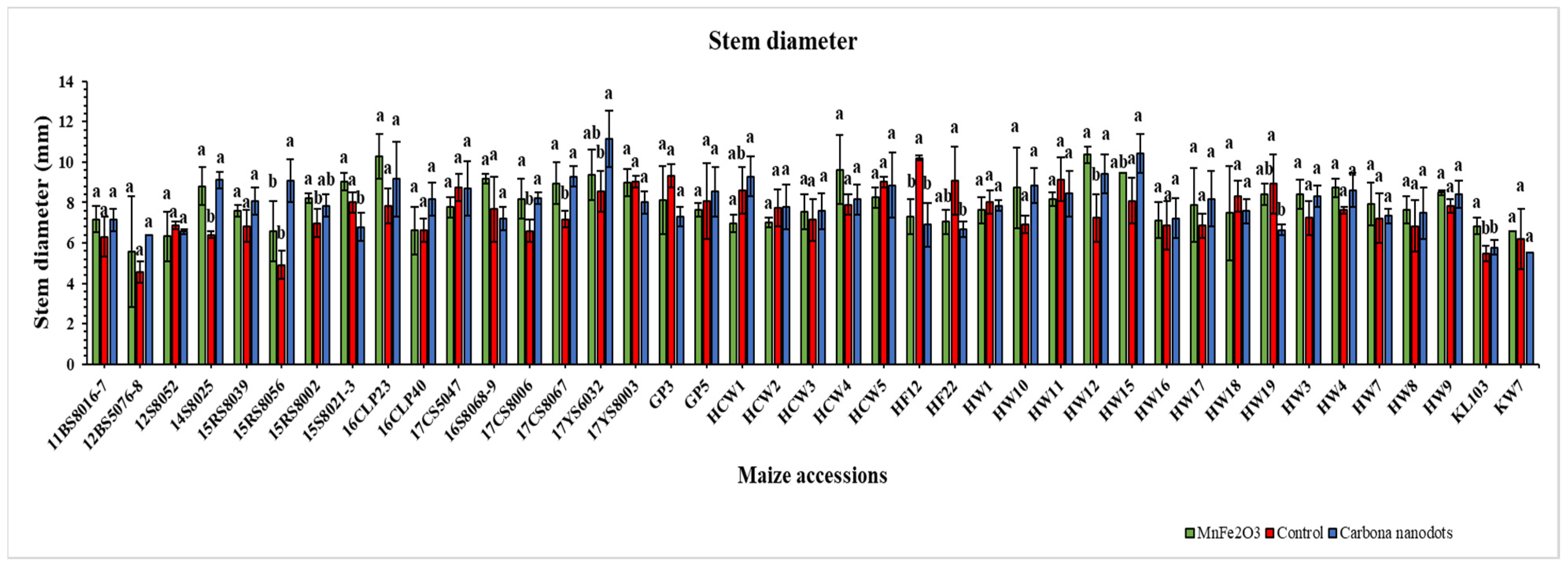 Efficacy of Carbon Nanodots and Manganese Ferrite (MnFe2O4