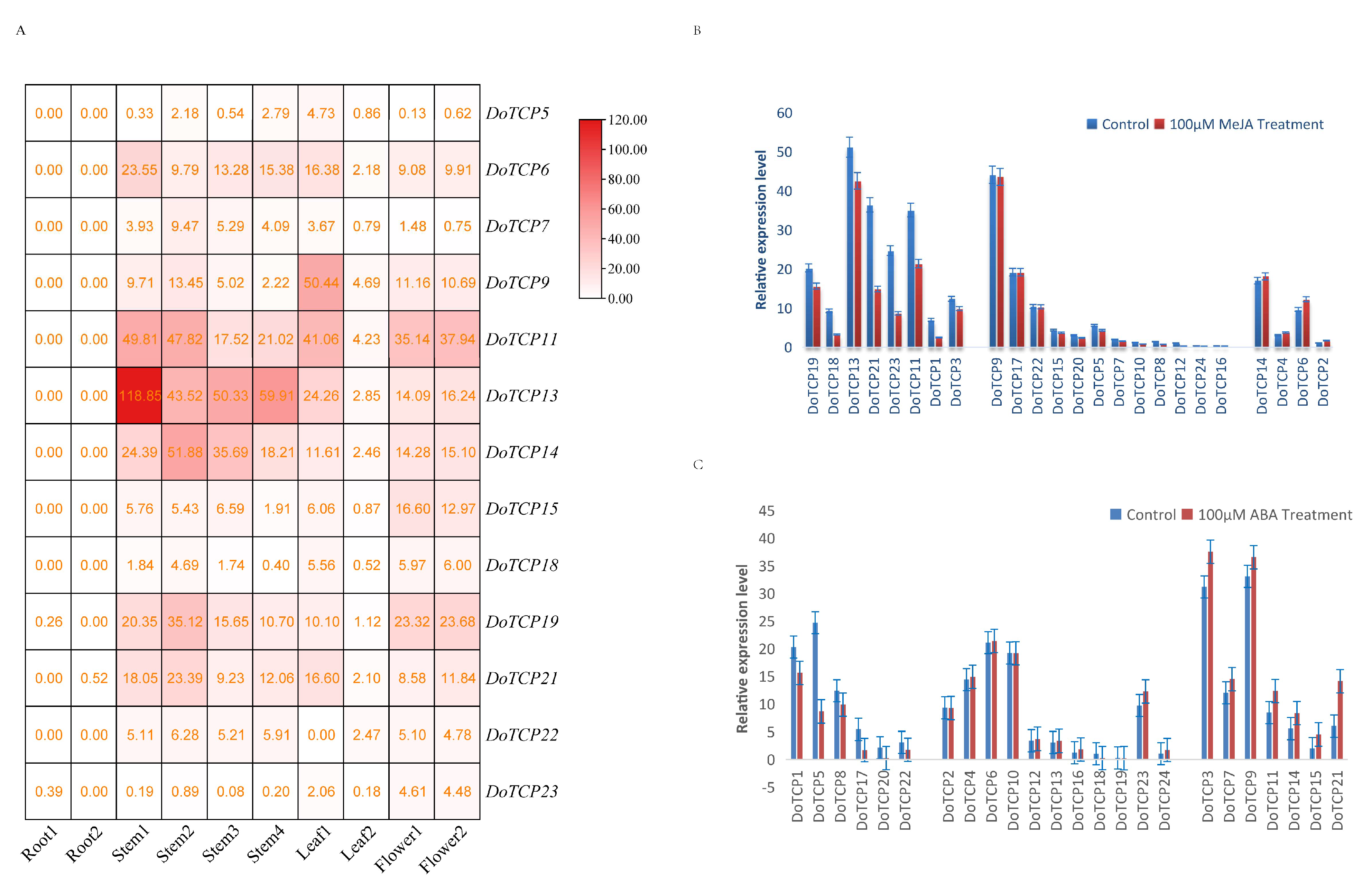 Plants 12 03201 g007