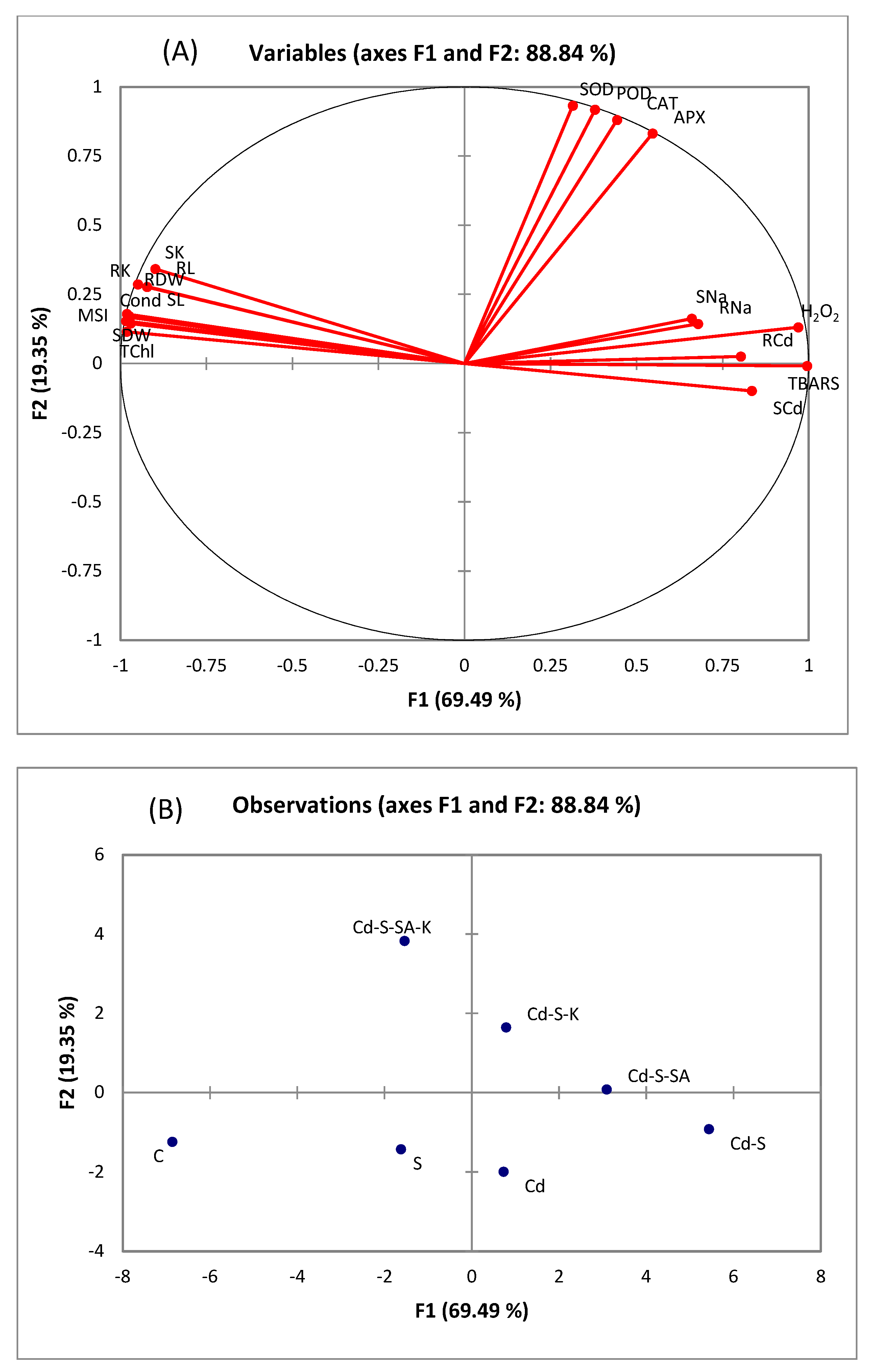 Plants 12 03450 g005 Plants 12 03450 g005