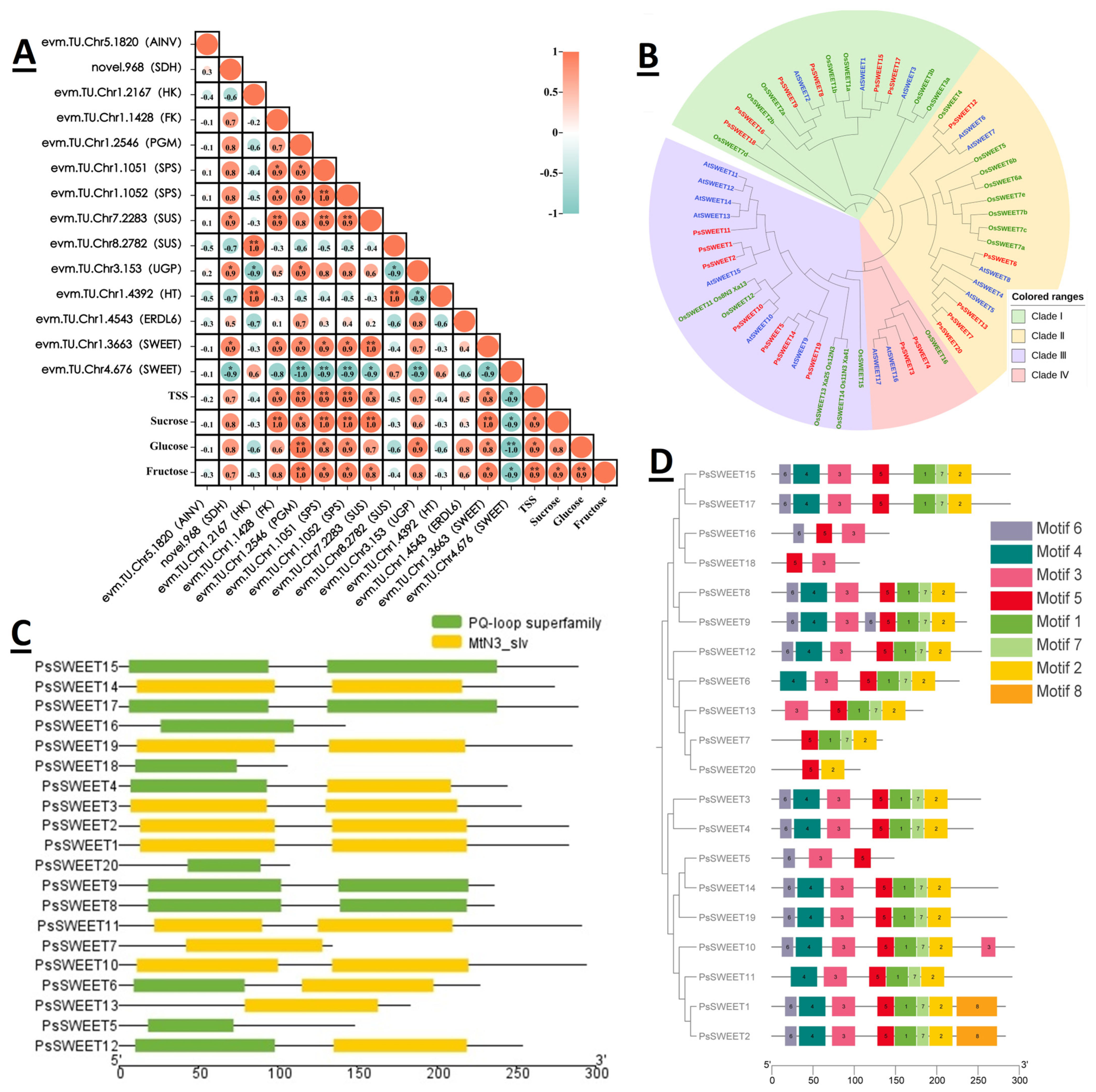 Plants 12 03513 g005