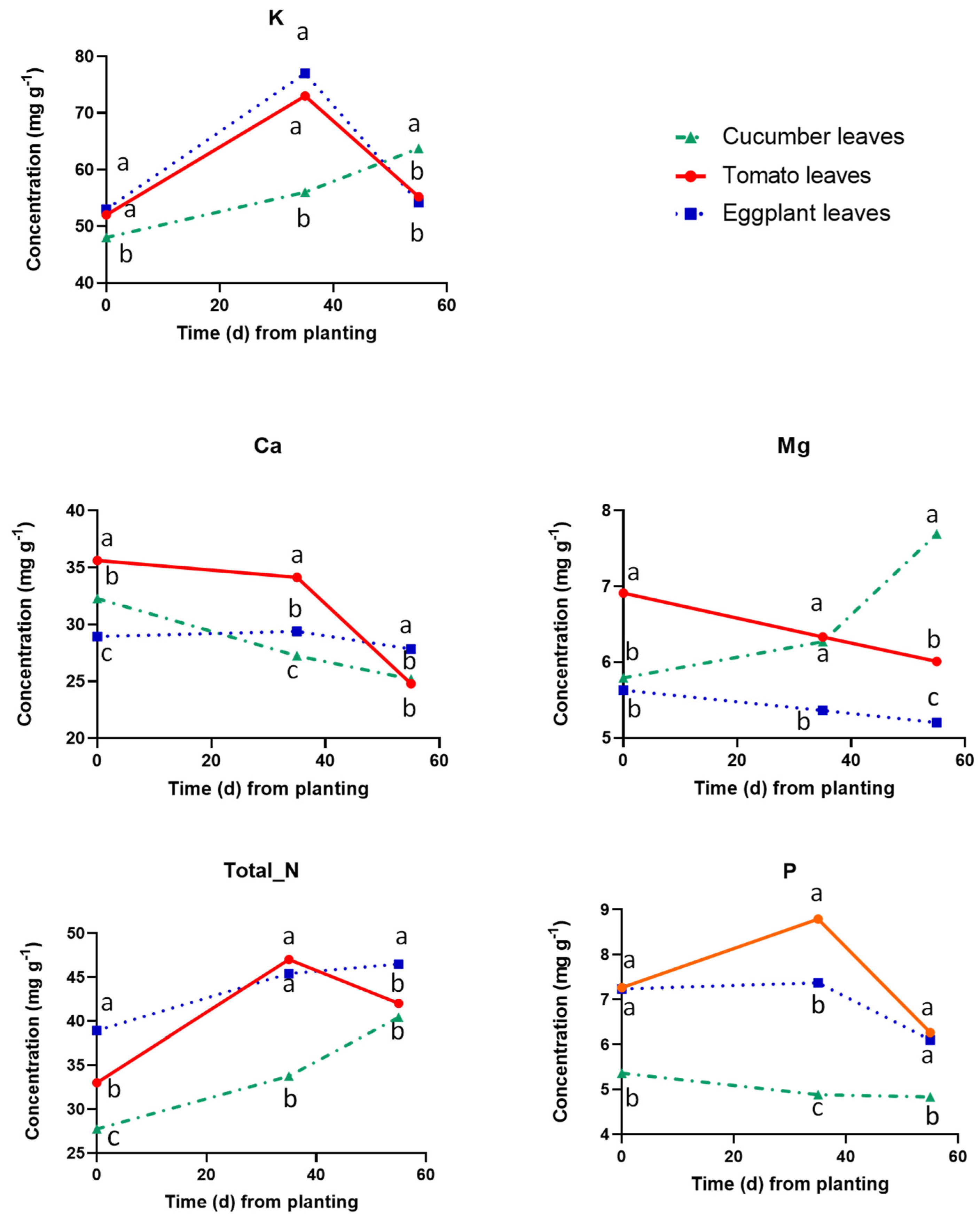 Plants 12 03642 g005