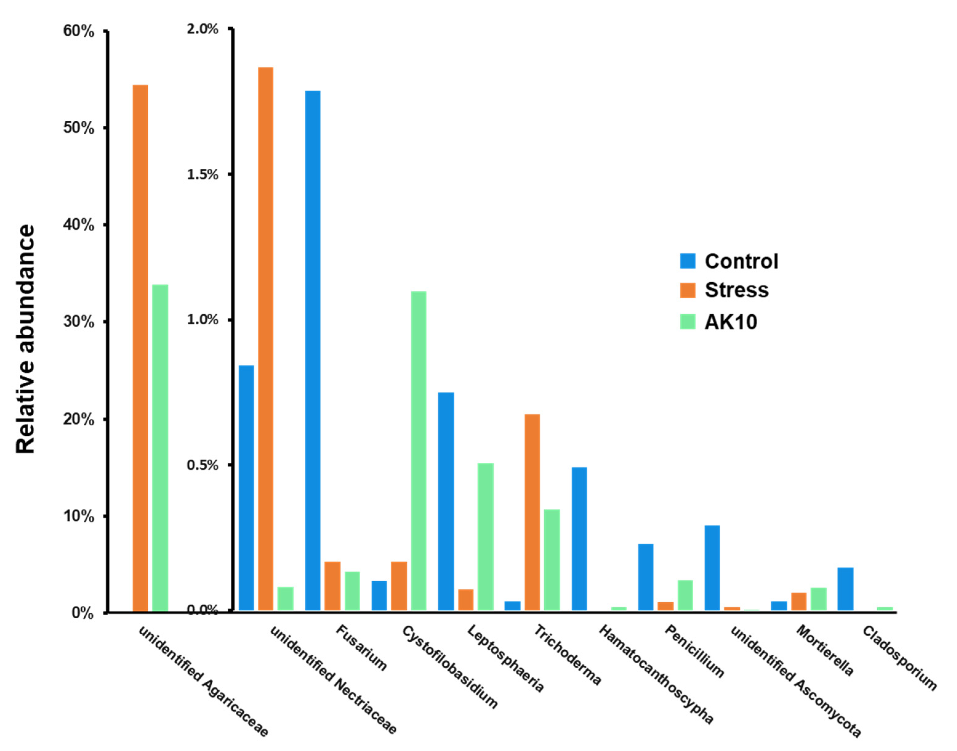 Plants 12 03653 g007