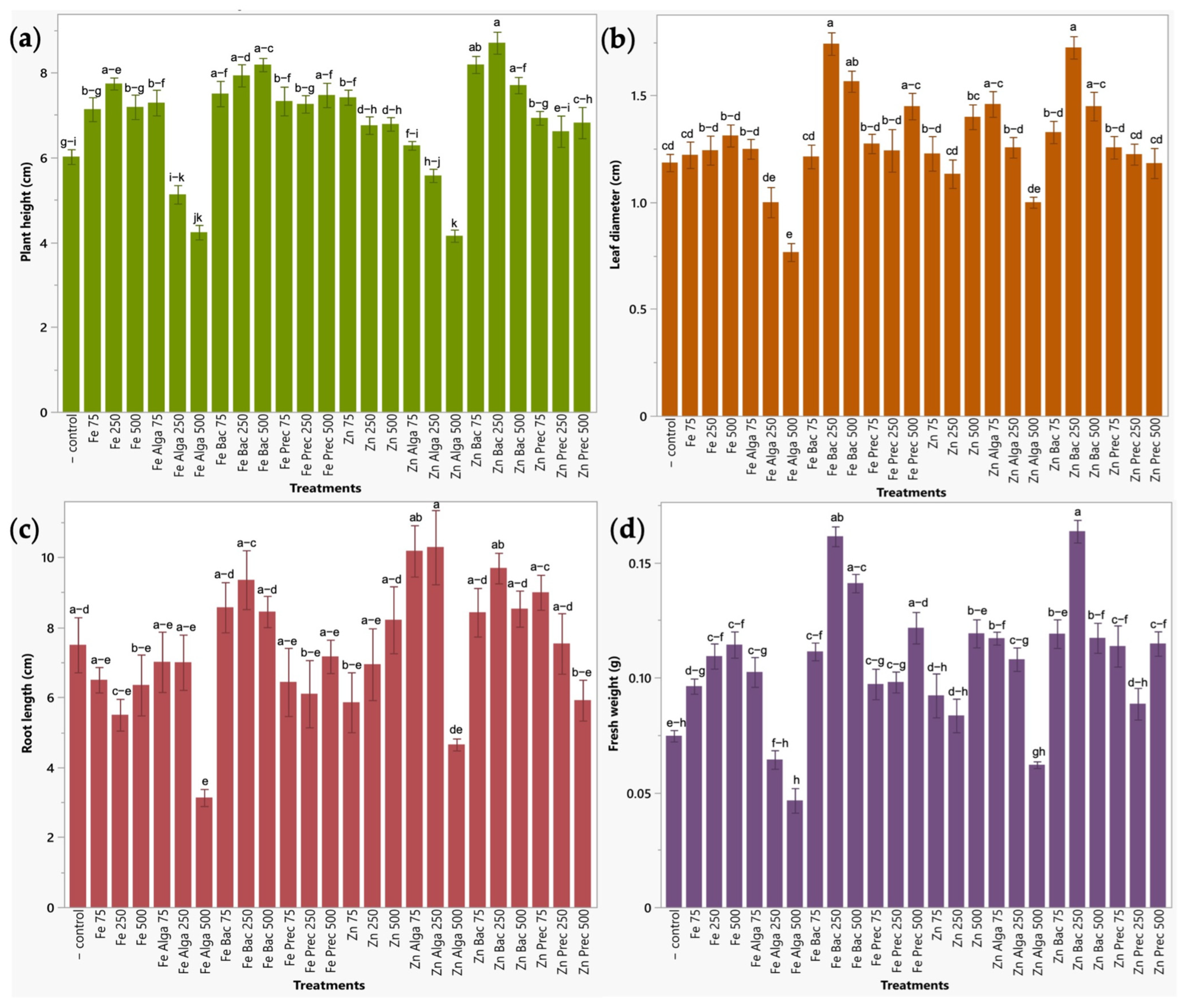 Plants 12 03657 g005